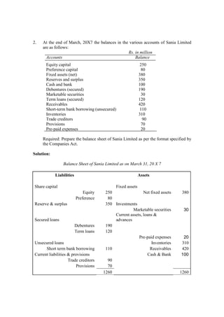 2. At the end of March, 20X7 the balances in the various accounts of Sania Limited
are as follows:
Rs. in million
Accounts Balance
Equity capital 250
Preference capital 80
Fixed assets (net) 380
Reserves and surplus 350
Cash and bank 100
Debentures (secured) 190
Marketable securities 30
Term loans (secured) 120
Receivables 420
Short-term bank borrowing (unsecured) 110
Inventories 310
Trade creditors 90
Provisions 70
Pre-paid expenses 20
Required: Prepare the balance sheet of Sania Limited as per the format specified by
the Companies Act.
Solution:
Balance Sheet of Sania Limited as on March 31, 20 X 7
Liabilities Assets
Share capital Fixed assets
Equity 250 Net fixed assets 380
Preference 80
Reserve & surplus 350 Investments
Marketable securities 30
Secured loans
Current assets, loans &
advances
Debentures 190
Term loans 120
Pre-paid expenses 20
Unsecured loans Inventories 310
Short term bank borrowing 110 Receivables 420
Current liabilities & provisions Cash & Bank 100
Trade creditors 90
Provisions 70
1260 1260
 