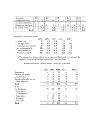 Inventories 1.8 2.2 2.8 2.4 2.8
Other current assets 1.3 5.2 1.5 6.1 1.7 7.2 1.9 7.1 1.8 7.4
Less: Current liabilities
Other current liabilities 1.1 1.1 1.3 1.3 1.5 1.5 1.6 1.6 1.8 1.8
Net current assets 4.1 4.8 5.7 5.5 5.6
Total 5.3 6.2 7.7 7.2 7.6
The required ratios are as under:
20X3 20X4 20X5 20X6 20X7
• Current ratio 2.2 2.2 2.3 2.3 2.5
• Debt-equity ratio 1.0 0.9 0.8 0.8 0.5
• Total assets turnover ratio 0.7 0.7 0.7 0.9 1.0
• Net profit margin(%) 22.4 19.5 -1.9 13.8 17.9
• Earning power (%) 18.9 16.1 14.3 30.6 35.5
• Return on equity (%) 32.7 25.6 -2.4 22.0 28.0
26. The comparative balance sheets and comparative Profit and Loss accounts for
Somani Limited, a machine tool manufacturer, are given below:
Comparative Balance Sheets, Somani Limited (Rs. in million)
20X3 20X4 20X5 20X6 20X7
Share capital 41 50 50 50 55
Reserves and surplus 16 36 72 118 150
Long-term debt 28 25 30 29 22
Short-term bank borrowing 35 30 36 38 38
Current liabilities 24 28 30 30 25
Total 144 169 218 265 290
Assets
Net fixed assets 72 80 75 102 103
Current assets
Cash and bank 8 9 15 12 11
Receivables 24 30 59 62 85
Inventories 35 42 55 75 79
Other Assets 5 8 14 14 12
Total 144 169 218 265 290
 