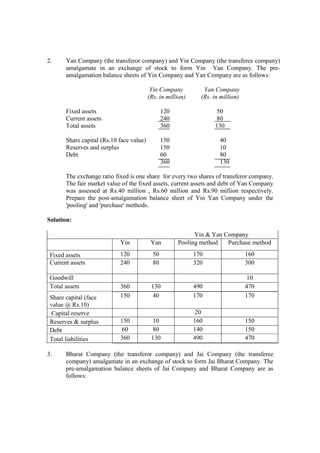 2. Yan Company (the transferor company) and Yin Company (the transferee company)
amalgamate in an exchange of stock to form Yin Yan Company. The pre-
amalgamation balance sheets of Yin Company and Yan Company are as follows:
Yin Company Yan Company
(Rs. in million) (Rs. in million)
Fixed assets 120 50
Current assets 240 80
Total assets 360 130
Share capital (Rs.10 face value) 150 40
Reserves and surplus 150 10
Debt 60 80
360 130
The exchange ratio fixed is one share for every two shares of transferor company.
The fair market value of the fixed assets, current assets and debt of Yan Company
was assessed at Rs.40 million , Rs.60 million and Rs.90 million respectively.
Prepare the post-amalgamation balance sheet of Yin Yan Company under the
'pooling' and 'purchase' methods.
Solution:
Yin & Yan Company
Yin Yan Pooling method Purchase method
Fixed assets 120 50 170 160
Current assets 240 80 320 300
Goodwill 10
Total assets 360 130 490 470
Share capital (face
value @ Rs.10)
150 40 170 170
Capital reserve 20
Reserves & surplus 150 10 160 150
Debt 60 80 140 150
Total liabilities 360 130 490 470
3. Bharat Company (the transferor company) and Jai Company (the transferee
company) amalgamate in an exchange of stock to form Jai Bharat Company. The
pre-amalgamation balance sheets of Jai Company and Bharat Company are as
follows:
 