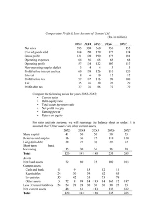 Comparative Profit & Loss Account of Somani Ltd
(Rs. in million)
20X3 20X4 20X5 20X6 20X7
Net sales 285 320 360 350 355
Cost of goods sold 164 150 170 175 174
Gross profit 121 170 190 175 181
Operating expenses 64 66 68 68 64
Operating profit 57 104 122 107 117
Non-operating surplus deficit 3 4 4 3 3
Profit before interest and tax 60 108 126 110 120
Interest 8 6 10 12 12
Profit before tax 52 102 116 98 108
Tax 15 26 30 26 29
Profit after tax 37 76 86 72 79
Compute the following ratios for years 20X3-20X7:
• Current ratio
• Debt-equity ratio
• Total assets turnover ratio
• Net profit margin
• Earning power
• Return on equity
For ratio analysis purpose, we will rearrange the balance sheet as under. It is
assumed that ‘Other assets’ are other current assets
20X3 20X4 20X5 20X6 20X7
Share capital 41 50 50 50 55
Reserves and surplus 16 36 72 118 150
Long-term debt 28 25 30 29 22
Short-term bank
borrowing 35 30 36 38 38
Total 120 141 188 235 265
Assets
Net fixed assets 72 80 75 102 103
Current assets
Cash and bank 8 9 15 12 11
Receivables 24 30 59 62 85
Inventories 35 42 55 75 79
Other assets 5 72 8 89 14 143 14 163 12 187
Less : Current liabilities 24 24 28 28 30 30 30 30 25 25
Net current assets 48 61 113 133 162
Total 120 141 188 235 265
 