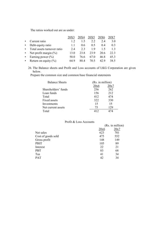 The ratios worked out are as under:
20X3 20X4 20X5 20X6 20X7
• Current ratio 1.2 1.5 2.2 2.4 3.0
• Debt-equity ratio 1.1 0.6 0.5 0.4 0.3
• Total assets turnover ratio 2.4 2.3 1.9 1.5 1.3
• Net profit margin (%) 13.0 23.8 23.9 20.6 22.3
• Earning power (%) 50.0 76.6 67.0 46.8 45.3
• Return on equity (%) 64.9 88.4 70.5 42.9 38.5
26. The Balance sheets and Profit and Loss accounts of LKG Corporation are given
below.
Prepare the common size and common base financial statements
Balance Sheets (Rs. in million)
20x6 20x7
Shareholders’ funds 256 262
Loan funds 156 212
Total 412 474
Fixed assets 322 330
Investments 15 15
Net current assets 75 129
Total 412 474
Profit & Loss Accounts
(Rs. in million)
20x6 20x7
Net sales 623 701
Cost of goods sold 475 552
Gross profit 148 149
PBIT 105 89
Interest 22 21
PBT 83 68
Tax 41 34
PAT 42 34
 