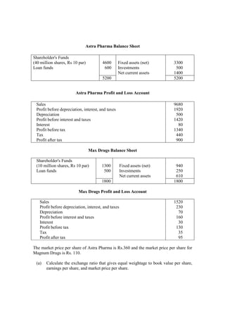 Astra Pharma Balance Sheet
Shareholder's Funds
(40 million shares, Rs 10 par)
Loan funds
4600
600
Fixed assets (net)
Investments
Net current assets
3300
500
1400
5200 5200
Astra Pharma Profit and Loss Account
Sales
Profit before depreciation, interest, and taxes
Depreciation
Profit before interest and taxes
Interest
Profit before tax
Tax
Profit after tax
9680
1920
500
1420
80
1340
440
900
Max Drugs Balance Sheet
Shareholder's Funds
(10 million shares, Rs 10 par)
Loan funds
1300
500
Fixed assets (net)
Investments
Net current assets
940
250
610
1800 1800
Max Drugs Profit and Loss Account
Sales
Profit before depreciation, interest, and taxes
Depreciation
Profit before interest and taxes
Interest
Profit before tax
Tax
Profit after tax
1520
230
70
160
30
130
35
95
The market price per share of Astra Pharma is Rs.360 and the market price per share for
Magnum Drugs is Rs. 110.
(a) Calculate the exchange ratio that gives equal weightage to book value per share,
earnings per share, and market price per share.
 