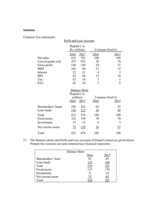 Solution:
Common Size statements:
Profit and Loss Account
Regular ( in
Rs. million) Common Size(%)
20x6 20x7 20x6 20x7
Net sales 623 701 100 100
Cost of goods sold 475 552 76 79
Gross profit 148 149 24 21
PBIT 105 89 17 13
Interest 22 21 4 3
PBT 83 68 13 10
Tax 41 34 7 5
PAT 42 34 7 5
Balance Sheet
Regular ( in
million) Common Size(%)
20x6 20x7 20x6 20x7
Shareholders' funds 256 262 62 55
Loan funds 156 212 38 45
Total 412 474 100 100
Fixed assets 322 330 78 70
Investments 15 15 4 3
Net current assets 75 129 18 27
Total 412 474 100 100
27. The Balance sheets and Profit and Loss accounts of Grand Limited are given below.
Prepare the common size and common base financial statements
Balance Sheet
20x6 20x7
Shareholders’ fund 85 85
Loan funds 125 180
Total 210 265
Fixed assets 127 170
Investments 8 10
Net current assets 75 85
Total 210 265
 