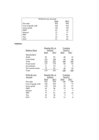 Profit & Loss Account
20x6 20x7
Net sales 450 560
Cost of goods sold 320 410
Gross profit 130 150
PBIT 85 98
Interest 12 17
PBT 73 81
Tax 22 38
PAT 51 43
Solution:
Balance Sheet
Regular (Rs. in
million)
Common
Size(%)
20x6 20x7 20x6 20x7
Shareholders'
funds 85 85 40 32
Loan funds 125 180 60 68
Total 210 265 100 100
Fixed assets 127 170 60 64
Investments 8 10 4 4
Net current assets 75 85 36 32
Total 210 265 100 100
Profit & Loss
Account
Regular (Rs. in
million)
Common
Size(%)
20x6 20x7 20x6 20x7
Net sales 450 560 100 100
Cost of goods sold 320 410 71 73
Gross profit 130 150 29 27
PBIT 85 98 19 18
Interest 12 17 3 3
PBT 73 81 16 14
Tax 22 38 5 7
PAT 51 43 11 8
 