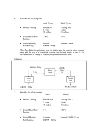 6. Consider the following data
Amit Corpn. Sumit Corpn.
• Desired Funding Fixed Rate Floating Rate
5 years 5 years
50 million 50 million
• Cost of Fixed Rate 7.0 % 5.0 %
Funding
• Cost of Floating 6-month 6 month LIBOR
Rate Funding LIBOR +50 bp
Show how both the parties can save on funding cost by entering into a coupon
swap with the help of a swap bank. Assume that the bank wishes to earn 0.5 %
and the balance of savings is shared equally between the two firms.
Solution:
5.5% 5%
7. Consider the following data
Firm A Firm B
• Desired Funding Fixed Rate $ Floating Rate $
5 years 5 years
40 million 40 million
• Cost of Fixed Rate 7 % 5.50 %
Funding
• Cost of Floating 6-month 6 month LIBOR+25 bp
Rate Funding LIBOR + 100 bp
Swap
Bank
Amit
Ltd.
Sumit
Ltd.
LIBOR- 50 bp LIBOR-
50bp
LIBOR + 50bp 5% Fixed Rate
 