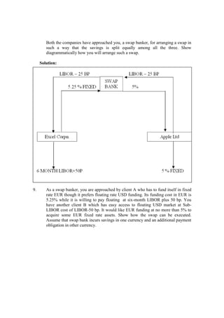 Both the companies have approached you, a swap banker, for arranging a swap in
such a way that the savings is split equally among all the three. Show
diagrammatically how you will arrange such a swap.
Solution:
9. As a swap banker, you are approached by client A who has to fund itself in fixed
rate EUR though it prefers floating rate USD funding. Its funding cost in EUR is
5.25% while it is willing to pay floating at six-month LIBOR plus 50 bp. You
have another client B which has easy access to floating USD market at Sub-
LIBOR cost of LIBOR-50 bp. It would like EUR funding at no more than 5% to
acquire some EUR fixed rate assets. Show how the swap can be executed.
Assume that swap bank incurs savings in one currency and an additional payment
obligation in other currency.
 