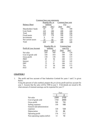 Common base year statements
Balance Sheet
Regular (Rs. in
million)
Common base year
(%)
20x6 20x7 20x6 20x7
Shareholders' funds 85 85 100 100
Loan funds 125 180 100 144
Total 210 265 100 126
Fixed assets 127 170 100 134
Investments 8 10 100 125
Net current assets 75 85 100 113
Total 210 265 100 126
Profit & Loss Account
Regular (Rs. in
million)
Common base
year (%)
20x6 20x7 20x6 20x7
Net sales 450 560 100 124
Cost of goods sold 320 410 100 128
Gross profit 130 150 100 115
PBIT 85 98 100 115
Interest 12 17 100 142
PBT 73 81 100 111
Tax 22 38 100 173
PAT 51 43 100 84
CHAPTER 5
1. The profit and loss account of Sasi Industires Limited for years 1 and 2 is given
below:
Using the percent of sales method, prepare the pro forma profit and loss account for
year 3. Assume that the sales will be 3500 in year 3. If dividends are raised to 40,
what amount of retained earnings can be expected for year 3?
Year
1 2
Net sales 2300 2700
Cost of goods sold 1760 2000
Gross profit 540 700
Selling expenses 150 180
General and administration
expenses 120 124
Depreciation 94 84
Operating profit 176 312
Non-operating surplus deficit 12 10
 