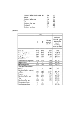 Earnings before interest and tax 188 322
Interest 30 38
Earnings before tax 158 284
Tax 56 96
Earnings after tax 102 188
Dividends 35 35
Retained earnings 67 153
Solution:
Year
1 2
Average
percent
of sales
Proforma
Profit & Loss
account for
year 3
assuming
sales of 3500
Net sales 2300 2700 100 3500
Cost of goods sold 1760 2000 75.30 2635.43
Gross profit 540 700 24.70 864.57
Selling expenses 150 180 6.59 230.80
General and
administration expenses 120 124 4.90 171.67
Depreciation 94 84 3.60 125.97
Operating profit 176 312 9.60 336.14
Non-operating surplus
deficit 12 10 0.45 15.61
Earnings before interest
and tax 188 322 10.05 351.75
Interest 30 38 1.36 47.46
Earnings before tax 158 284 8.69 304.29
Tax 56 96 3.00 104.83
Earnings after tax 102 188 5.70 199.46
Dividends(given) 35 35 40
Retained earnings 67 153 159.46
 