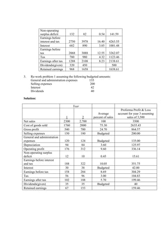 Non-operating
surplus deficit 132 82 0.54 141.59
Earnings before
interest and tax 2750 3978 16.40 4263.55
Interest 682 890 3.85 1001.48
Earnings before
tax 2068 3088 12.55 3262.07
Tax 780 980 4.32 1123.46
Earnings after tax 1288 2108 8.23 2138.61
Dividends(given) 320 450 500
Retained earnings 968 1658 1638.61
3. Re-work problem 1 assuming the following budgeted amounts:
General and administration expenses 135
Selling expenses 200
Interest 42
Dividends 40
Solution:
Year
1 2
Average
percent of sales
Proforma Profit & Loss
account for year 3 assuming
sales of 3,500
Net sales 2300 2,700 100 3500
Cost of goods sold 1760 2000 75.30 2635.43
Gross profit 540 700 24.70 864.57
Selling expenses 150 180 Budgeted 200.00
General and administration
expenses 120 124 Budgeted 135.00
Depreciation 94 84 3.60 125.97
Operating profit 176 312 9.60 336.14
Non-operating surplus
deficit 12 10 0.45 15.61
Earnings before interest
and tax 188 322 10.05 351.75
Interest 30 38 Budgeted 42.00
Earnings before tax 158 284 8.69 304.29
Tax 56 96 3.00 104.83
Earnings after tax 102 188 5.70 199.46
Dividends(given) 35 35 Budgeted 40
Retained earnings 67 153 159.46
 