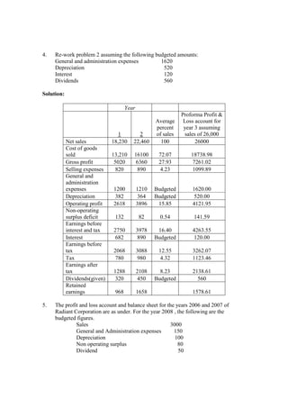 4. Re-work problem 2 assuming the following budgeted amounts:
General and administration expenses 1620
Depreciation 520
Interest 120
Dividends 560
Solution:
Year
1 2
Average
percent
of sales
Proforma Profit &
Loss account for
year 3 assuming
sales of 26,000
Net sales 18,230 22,460 100 26000
Cost of goods
sold 13,210 16100 72.07 18738.98
Gross profit 5020 6360 27.93 7261.02
Selling expenses 820 890 4.23 1099.89
General and
administration
expenses 1200 1210 Budgeted 1620.00
Depreciation 382 364 Budgeted 520.00
Operating profit 2618 3896 15.85 4121.95
Non-operating
surplus deficit 132 82 0.54 141.59
Earnings before
interest and tax 2750 3978 16.40 4263.55
Interest 682 890 Budgeted 120.00
Earnings before
tax 2068 3088 12.55 3262.07
Tax 780 980 4.32 1123.46
Earnings after
tax 1288 2108 8.23 2138.61
Dividends(given) 320 450 Budgeted 560
Retained
earnings 968 1658 1578.61
5. The profit and loss account and balance sheet for the years 2006 and 2007 of
Radiant Corporation are as under. For the year 2008 , the following are the
budgeted figures.
Sales 3000
General and Administration expenses 150
Depreciation 100
Non operating surplus 80
Dividend 50
 