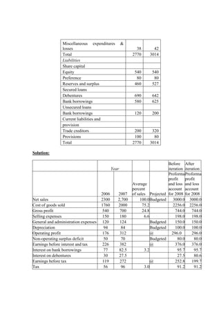 Miscellaneous expenditures &
losses 38 42
Total 2770 3014
Liabilities
Share capital
Equity 540 540
Preference 80 80
Reserves and surplus 460 527
Secured loans
Debentures 690 642
Bank borrowings 580 625
Unsecured loans
Bank borrowings 120 200
Current liabilities and
provision
Trade creditors 200 320
Provisions 100 80
Total 2770 3014
Solution:
Year
Before
iteration
After
iteration
2006 2007
Average
percent
of sales Projected
Proforma
profit
and loss
account
for 2008
Proforma
profit
and loss
account
for 2008
Net sales 2300 2,700 100.0Budgeted 3000.0 3000.0
Cost of goods sold 1760 2000 75.2 2256.0 2256.0
Gross profit 540 700 24.8 744.0 744.0
Selling expenses 150 180 6.6 198.0 198.0
General and administration expenses 120 124 Budgeted 150.0 150.0
Depreciation 94 84 Budgeted 100.0 100.0
Operating profit 176 312 @ 296.0 296.0
Non-operating surplus deficit 50 70 Budgeted 80.0 80.0
Earnings before interest and tax 226 382 @ 376.0 376.0
Interest on bank borrowings 77 82.5 3.2 95.7 95.7
Interest on debentures 30 27.5 27.5 80.6
Earnings before tax 119 272 @ 252.8 199.7
Tax 56 96 3.0 91.2 91.2
 