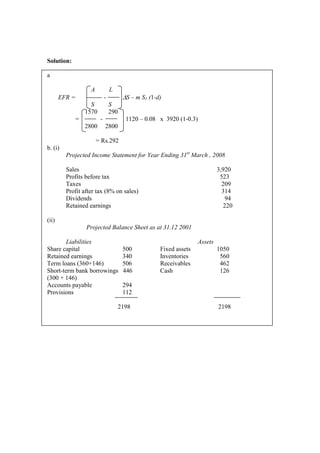 Solution:
a
A L
EFR = - ∆S – m S1 (1-d)
S S
1570 290
= - 1120 – 0.08 x 3920 (1-0.3)
2800 2800
= Rs.292
b. (i)
Projected Income Statement for Year Ending 31st
March , 2008
Sales 3,920
Profits before tax 523
Taxes 209
Profit after tax (8% on sales) 314
Dividends 94
Retained earnings 220
(ii)
Projected Balance Sheet as at 31.12 2001
Liabilities Assets
Share capital 500 Fixed assets 1050
Retained earnings 340 Inventories 560
Term loans (360+146) 506 Receivables 462
Short-term bank borrowings 446 Cash 126
(300 + 146)
Accounts payable 294
Provisions 112
2198 2198
 