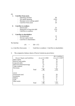 (b)
A. Cash flow from assets
- Operating cash flow 90
- Net capital spending (105)
- Decrease in net working capital 35
- Cash flow from assets 20
B. Cash flow to creditors
- Interest paid 25
- Repayment of long term debt (15)
- Cash flow to creditors 10
C. Cash flow to shareholders
- Dividends paid 10
- Net new equity raised 0
- Cash flow to shareholders 10
We find that
(A) = (B) + ( C)
i.e., Cash flow from assets = Cash flow to creditors + Cash flow to shareholders
4. The comparative balance sheets of Xavier Limited are given below:
(Rs. in million)
Owners' Equity and Liabilities As on 31.3.20X6 As on 31.3.20X7
Share capital 20 30
Reserves and surplus 10 18
Long-term debt 30 25
Short-term bank borrowings 15 15
Trade creditors 10 15
Provisions 5 8
Total 90 111
Assets
Fixed assets (net) 16 20
Inventories 44 55
Debtors 20 21
Cash 5 8
Other assets 5 7
Total 90 111
 