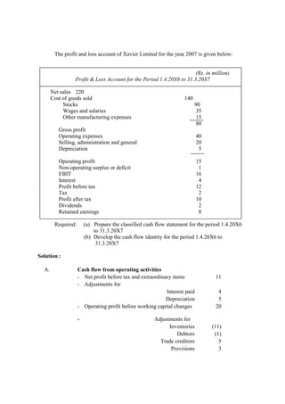 The profit and loss account of Xavier Limited for the year 2007 is given below:
(Rs. in million)
Profit & Loss Account for the Period 1.4.20X6 to 31.3.20X7
Net sales 220
Cost of goods sold 140
Stocks 90
Wages and salaries 35
Other manufacturing expenses 15
80
Gross profit
Operating expenses 40
Selling, administration and general 20
Depreciation 5
Operating profit 15
Non-operating surplus or deficit 1
EBIT 16
Interest 4
Profit before tax 12
Tax 2
Profit after tax 10
Dividends 2
Retained earnings 8
Required: (a) Prepare the classified cash flow statement for the period 1.4.20X6
to 31.3.20X7
(b) Develop the cash flow identity for the period 1.4.20X6 to
31.3.20X7
Solution :
A. Cash flow from operating activities
- Net profit before tax and extraordinary items 11
- Adjustments for
Interest paid 4
Depreciation 5
- Operating profit before working capital changes 20
- Adjustments for
Inventories (11)
Debtors (1)
Trade creditors 5
Provisions 3
 
