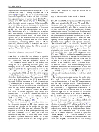 depurination for riproximin and ricin in intact HCT116 and
MDA-MB-231 cells, a recently developed qRT-PCR
method [19] was applied that can be used for intracellular
detection of apurinic sites. In both cell lines a concentra-
tion-dependent increase of apurinic sites in 28S rRNA was
detected upon RIP exposure (Fig. 2). In MDA-MB-231
cells, the relative amount of apurinic rRNA increased by
95- to 163-fold in response to riproximin (500 pM) or ricin
(100 pM). Even the lowest concentrations of riproximin
(4 pM) and ricin (0.8 pM)—according to IC0–IC20
(Fig. 5a–c)—caused a 3- to 12-fold increase in apurinic
rRNA sites compared to untreated controls. HCT116 cells
showed a slightly different pattern. The highest levels of
apurinic sites (80- to 342-fold increase over control) were
measured following incubation with the second highest
concentrations, respectively (20 pM ricin or 100 pM
riproximin), whereas exposure to the highest RIP concen-
trations did not further increase the relative amount of
apurinic rRNA in this cell line.
Riproximin induces the expression of UPR genes
RNA from MDA-MB-231 cells exposed to different
concentrations of riproximin—corresponding to IC25 and
IC50 values—was used for micro-array analysis of
23,000 annotated human genes. It was striking that
among the 2,000 signiﬁcantly modulated genes, those
belonging to the UPR were distinctly altered in their
expression (Table 1). The expression levels of two of the
three UPR sensors were signiﬁcantly increased: ATF6
was upregulated 2.4-fold and IRE1 7.2-fold in response
to 350 pM riproximin, whereas the RNA level of PERK
showed no signiﬁcant change. The expression of ATF3,
which is an integral part of the UPR, was strikingly
increased: 23.8-fold in response to 45 pM riproximin and
52.6-fold following incubation with 350 pM riproximin.
The cytosolic effectors belonging to the group of growth
arrest and DNA damage inducible genes (GADD34, 45A,
45B, 153) were 3.8- to 15.7-fold elevated. The expres-
sion levels of several chaperones were altered, too,
ranging from 2.1- to 12.4-fold compared to controls. It
is noteworthy that IL24 was also strikingly induced
(30.2- to 35.4-fold), as this cytokine represents a link
between the UPR and apoptosis [21].
These results conﬁrmed and extended our initial hints
for riproximin inducing an ER stress response and
prompted an extension of the studies by two other
cytotoxic type II RIPs, ricin and volkensin. The RIP-
dependent activation of UPR pathways emerging from
the three transducers PERK, IRE1 and ATF6 was
examined in more detail. An initial study on the kinetics
of protein expression modulation within 2–72 h after
riproximin exposure showed that the changes peaked
after 24–48 h. Therefore, we chose this window for all
subsequent studies.
Type II RIPs induce the PERK branch of the UPR
The UPR sensor PERK phosphorylates and thereby inhibits
eIF2a upon activation by ER stress. All tested RIPs—
riproximin, ricin and volkensin—clearly enhanced the
phosphorylation of eIF2a after 24 h of exposure in both
cell lines tested (Fig. 3a). Starting with low toxic concen-
trations—in the range of 0.8–20 pM—the signal increased
clearly up to the highest concentrations (20–500 pM). Even
the second lowest concentrations were sufﬁcient to cause a
detectable increase in phospho-eIF2a. Within the UPR
signaling cascade, this phosphorylation shuts down cap-
dependent protein synthesis while specially structured,
UPR-associated mRNAs are translated. Hereupon the
expression of some transcription factors like ATF3 and
GADD153 is elevated at RNA and protein levels. For
investigating this process, qRT-PCRs were carried out.
Both transcription factors were notably upregulated at the
RNA level. ATF3 was signiﬁcantly elevated in response to
riproximin concentrations as low as 4 pM in both cell lines
(Fig. 3b). Exposure to 0.8 pM ricin or 20 pM ricin in
HCT116 or MDA-MB-231 cells caused a signiﬁcant
increase in the respective mRNA expression levels.
HCT116 cells showed a more pronounced upregulation in
response to both lectins. The values increased by more than
100-fold after incubation with 500 pM riproximin and at
least 47-fold in response to 100 pM ricin. Exposure to
volkensin led to similar results in the two cell lines tested
(Fig. 3b).
The protein expression data matched the results at the
RNA level (Fig. 3c). ATF3 protein was increasingly
expressed after exposure to the same RIP concentrations as
used for RNA expression analysis. Volkensin caused a
similar induction of ATF3 protein as well. In the course of
the UPR cascade, ATF3 suppresses the expression of ID1.
Figure 3d shows that incubation with 20 or 100 pM
riproximin, 4 pM ricin or 4 pM volkensin was sufﬁcient to
clearly diminish the amount of ID1 protein in MDA-MB-
231 and HCT116 cells. The transcription factor GADD153,
another target of ATF4, was upregulated at RNA level after
exposure to riproximin, ricin and volkensin in both cell
lines as well, but only at higher concentrations than those
effective in increasing ATF3 mRNA levels (Fig. 3e). A
minimum of 100 pM riproximin, 4 pM ricin or 0.8 pM
volkensin was required for a signiﬁcant change in the
GADD153 mRNA expression level. The increase ranged
from 2- to 11-fold following exposure to riproximin
(100 or 500 pM), 2- to 32-fold in response to ricin
(4–100 pM) and 2- to 43-fold after incubation with vol-
kensin (0.8–100 pM), with MDA-MB-231 cells showing
RIPs induce the UPR
 