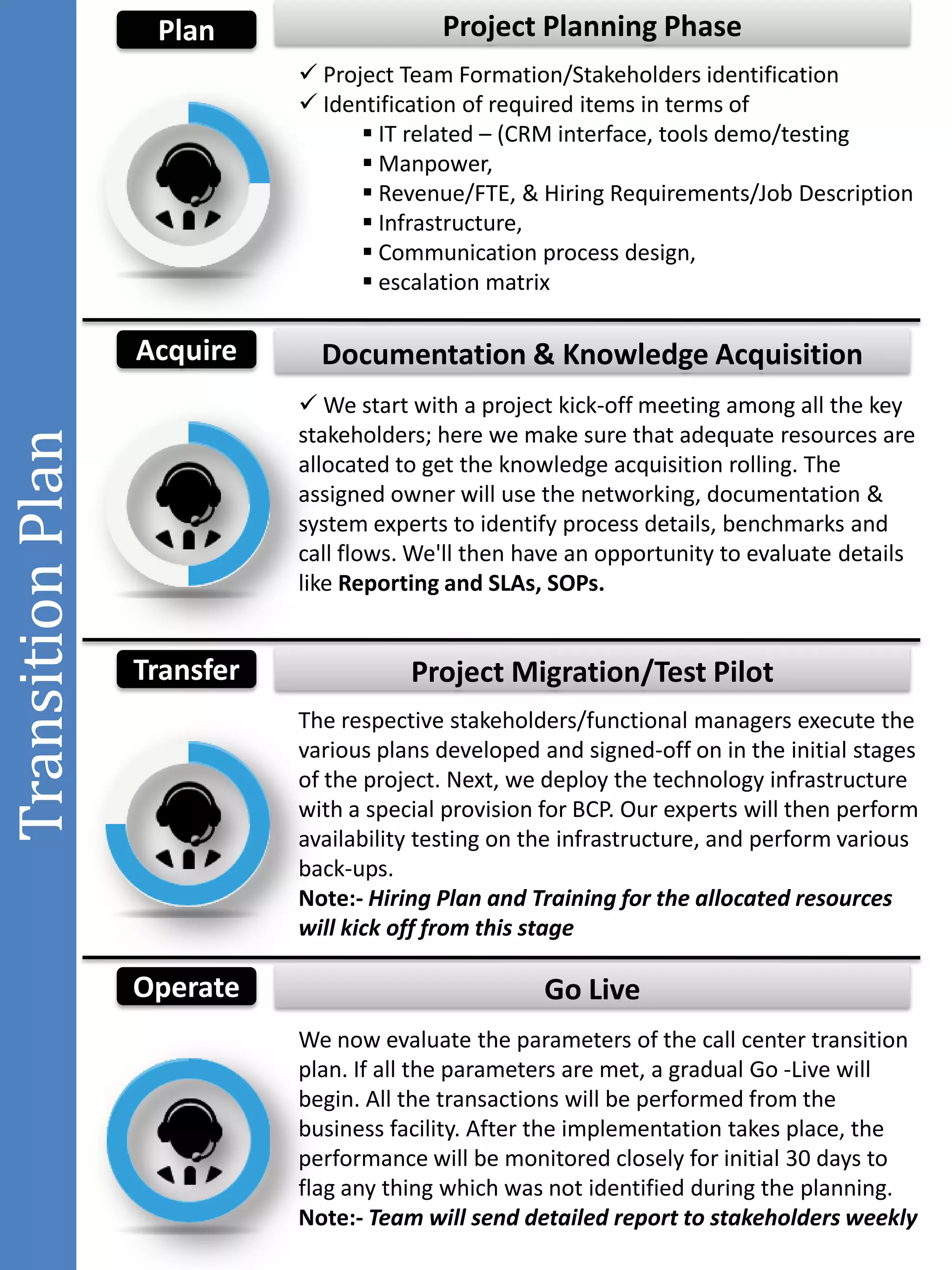 Transition Plan for New Business & Project | PDF