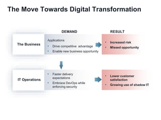 Applications
• Drive competitive advantage
• Enable new business opportunity
IT Operations
DEMAND
• Faster delivery
expectations
• Embrace DevOps while
enforcing security
The Business
RESULT
• Lower customer
satisfaction
• Growing use of shadow IT
• Increased risk
• Missed opportunity
The Move Towards Digital Transformation
 