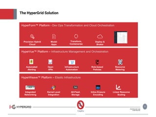PROPRIETARY AND
CONFIDENTIAL
CapEx
$ 4
The HyperGrid Solution
HyperForm™ Platform - Dev Ops Transformation and Cloud Orchestration
HyperVue™ Platform – Infrastructure Management and Orchestration
HyperWeave™ Platform – Elastic Infrastructure
Provision Hybrid
Cloud
Model
Apps
Transform,
Containerize
Deploy &
Broker
Infrastructure
Automation
Open
APIs
Role-based
Policies
Resource
Metering
Automated
Alerting
All-Flash
Storage
Kernel Level
Integration
Inline Erasure
Encoding
Integrated
Networking
Linear Resource
Scaling
 