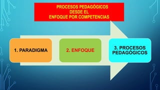 PROCESOS PEDAGÓGICOS
DESDE EL
ENFOQUE POR COMPETENCIAS
1. PARADIGMA 2. ENFOQUE
3. PROCESOS
PEDAGÓGICOS
 