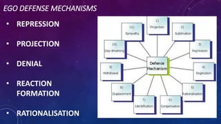EGO DEFENSE MECHANISMS
• REPRESSION
• PROJECTION
• DENIAL
• REACTION
FORMATION
• RATIONALISATION
 