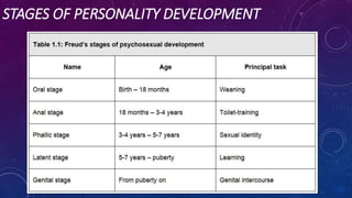 STAGES OF PERSONALITY DEVELOPMENT
 