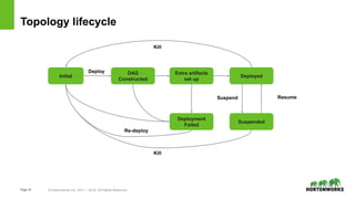 Page18 © Hortonworks Inc. 2011 – 2016. All Rights Reserved
Topology lifecycle
Initial
DAG
Constructed
Extra artifacts
set up
Deployed
Suspended
Deployment
Failed
Deploy
Kill
Suspend
Kill
Resume
Re-deploy
 