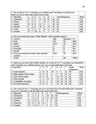 108
3. On a scale of 1 to 7, 1 meaning very unlikely and 7 meaning very likely, how
likely are you to order these items from a cafe?
# Question 1 2 3 4 5 6 7 Total Responses Mean
1 Sandwich 11 4 2 17 10 8 10 62 4.21
2 Pastry 6 6 7 7 11 7 18 62 4.68
3 Salad 15 6 9 13 6 3 10 62 3.61
4 Dessert 6 6 6 10 6 12 15 61 4.64
5 Fruit 13 3 9 9 11 4 13 62 4.06
6 Parfait 11 7 10 8 6 7 13 62 4.03
4. Do you associate the name "Bello Mundo" with a specific country?
# Answer Bar Response %
1 Italy 0.4 24 40%
2 Spain 0.18 11 18%
3 France 0 0 0%
4 Portugal 0 0 0%
5 Brazil 0 0 0%
6 I do not associate the name with a specific
country.
0.42 25 42%
Total 60 100%
5. Based on your last visit to Bello Mundo, on a scale of 1 to 7, 1 meaning very dissatisfied
and 7 meaning very satisfied, please rate your overall satisfaction with each.
# Question 1 2 3 4 5 6 7 Total
Responses
Mean
1 Food selection 1 8 8 18 5 7 12 59 4.47
2 High quality of beverages 0 2 0 2 5 21 31 61 6.23
3 Price of beverages 0 2 8 7 16 17 11 61 5.16
4 Price of food 1 2 13 8 11 14 10 59 4.83
5 Availability of seating 0 2 4 6 20 14 14 60 5.37
6 Overall Experience 0 0 2 1 15 24 18 60 5.92
6. On a scale of 1 to 7, 1 meaning you never use that form of social media and 7 meaning
you use it constantly, rank the following social media sites:
# Question 1 2 3 4 5 6 7 Total Responses Mean
1 Instagram 8 2 1 4 6 15 26 62 5.37
2 Facebook 1 2 3 5 13 15 23 62 5.65
3 Twitter 37 4 3 6 0 5 6 61 2.46
4 Pinterest 19 6 7 12 10 1 7 62 3.31
5 Tumblr 47 3 0 5 3 2 2 62 1.84
 