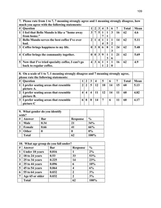 109
7. Please rate from 1 to 7, 7 meaning strongly agree and 1 meaning strongly disagree, how
much you agree with the following statements:
# Question 1 2 3 4 5 6 7 Total Mean
1 I feel that Bello Mundo is like a "home away
from home."
3 7 5 1
7
1
1
3 16 62 4.6
2 Bello Mundo serves the best coffee I've ever
had.
2 1 4 1
4
1
5
1
2
14 62 5.11
3 Coffee brings happiness to my life. 0 3 8 6 8 1
3
24 62 5.48
4 Coffee brings the community together. 0 0 3 9 1
3
1
6
21 62 5.69
5 Now that I've tried specialty coffee, I can't go
back to regular coffee.
4 3 6 1
1
1
2
1
0
16 62 4.9
8. On a scale of 1 to 7, 1 meaning strongly disagree and 7 meaning strongly agree,
please rate the following statements:
# Question 1 2 3 4 5 6 7 Total Mean
1 I prefer seating areas that resemble
picture A.
2 2 5 12 10 14 15 60 5.13
2 I prefer seating areas that resemble
picture B.
4 4 4 11 12 14 11 60 4.82
3 I prefer seating areas that resemble
picture C
6 8 8 14 7 6 11 60 4.17
9. What gender do you identify
with?
# Answer Bar Response %
1 Male 0.34 21 34%
2 Female 0.66 41 66%
3 Other 0 0 0%
Total 62 100%
10. What age group do you fall under?
# Answer Bar Response %
1 Under 18 years 0.016 1 2%
2 18 to 24 years 0.53 33 53%
3 25 to 34 years 0.225 14 23%
4 35 to 44 years 0.096 6 10%
5 45 to 54 years 0.064 4 6%
6 55 to 64 years 0.032 2 3%
7 Age 65 or older 0.032 2 3%
Total 62 100%
 