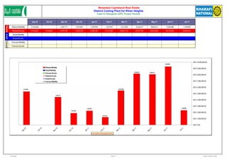 Sep-10 Oct-10 Nov-10 Dec-10 Jan-11 May-11 Jun-11 
Planned Monthly 5,316,602 4,443,177 1,875,650 2,249,959 1,241,815 5,473,920 8,166,077 8,066,637 9,300,088 2,328,890 
Planned Accum. 5,316,602 5,316,602 9,759,778 11,635,428 13,885,387 15,127,202 20,601,122 28,767,199 36,833,836 46,133,924 48,462,814 
Actual Monthly 
Actual Accum. 
Forecast Monthly 
Forecast Accum. 
Planned Actual Forecast 
Mubadala Capitaland Real Estate 
District Cooling Plant for Rihan Heights 
Cash In Histogram (EPC Project Period) 
Feb-11 Mar-11 Apr-11 Jul-11 
2,328,890 
8,166,077 
5,473,920 
4,443,177 
5,316,602 
1,875,650 
2,249,959 
1,241,815 
8,066,637 
9,300,088 
Sep-10 
Oct-10 
Nov-10 
Dec-10 
Jan-11 
Feb-11 
Mar-11 
Apr-11 
May-11 
Jun-11 
Jul-11 
Forecast Date of Releasing the Invoices 
AED 10,000,000.00 
AED 9,000,000.00 
AED 8,000,000.00 
AED 7,000,000.00 
AED 6,000,000.00 
AED 5,000,000.00 
AED 4,000,000.00 
AED 3,000,000.00 
AED 2,000,000.00 
AED 1,000,000.00 
AED 0.00 
Planned Monthly 
Actual Monthly 
Forecast Accum. 
Planned Accum. 
Actual Accum. 
Forecast Monthly 
File: Cash Flow Page 1 of 1 Printed On : 10/20/10 at 12:42 PM 
 