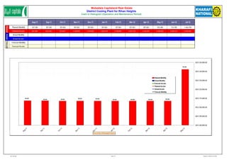 Jan-12 Feb-12 Apr-12 
Planned Monthly 307,384 307,384 307,063 307,063 307,063 307,063 307,063 307,063 307,063 342,286 133,780 1,462,930 
Planned Accum. 307,384 614,768 921,831 1,228,893 1,535,956 1,843,019 2,150,081 2,457,144 2,764,207 3,106,492 3,240,273 4,703,203 
Actual Monthly 
Actual Accum. 
Forecast Monthly 
Forecast Accum. 
Forecast 
Aug-11 Nov-11 Dec-11 
Planned Actual 
Mubadala Capitaland Real Estate 
District Cooling Plant for Rihan Heights 
Cash In Histogram (Operation and Maintenance Period) 
Sep-11 Oct-11 Mar-12 May-12 Jun-12 Jul-12 
307,384 307,384 307,063 307,063 307,063 307,063 307,063 307,063 
307,063 
342,286 
Aug-11 
Sep-11 
Oct-11 
Nov-11 
Dec-11 
Jan-12 
Feb-12 
Mar-12 
Apr-12 
May-12 
Forecast Date of Releasing the Invoices 
AED 350,000.00 
AED 340,000.00 
AED 330,000.00 
AED 320,000.00 
AED 310,000.00 
AED 300,000.00 
AED 290,000.00 
AED 280,000.00 
Planned Monthly 
Actual Monthly 
Forecast Accum. 
Planned Accum. 
Actual Accum. 
Forecast Monthly 
File: Cash Flow Page 1 of 1 Printed On : 10/20/10 at 12:42 PM 
 