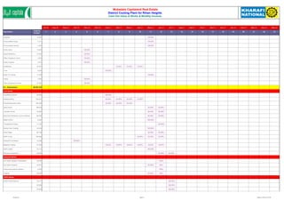 Mubadala Capitaland Real Estate 
District Cooling Plant for Rihan Heights 
Cash Out Value of Works & Monthly Invoices 
Jul-10 Aug-10 Sep-10 Oct-10 Nov-10 Dec-10 Jan-11 Feb-11 Mar-11 Apr-11 May-11 Jun-11 Jul-11 Aug-11 Sep-11 Oct-11 Nov-11 Dec-11 Jan-12 Feb-12 Mar-12 Apr-12 May-12 
Description Original 
Budget 1 2 3 4 5 6 7 8 9 10 11 12 13 14 15 16 17 18 19 20 21 22 23 
Supports 13,000 100.00% 
Consumables-Piping 3,741 100.00% 
Consumables-General 3,400 100.00% 
Pantry Items 15,323 100.00% 
Supply Stationery 15,000 100.00% 
Office Supplies to Client 2,063 100.00% 
Safety Supplies 6,518 100.00% 
Scaffolding 32,457 33.34% 33.33% 33.33% 
Tools 9,236 100.00% 
Water for Testing 71,005 100.00% 
Gases 3,000 100.00% 
Office Equipment to Client 27,500 100.00% 
2.0 - Subcontract 26,301,274 
Civil Works 
Dewatering Works 76,500 100.00% 
Waterproofing 132,831 25.00% 25.00% 25.00% 25.00% 
Precast Boundary Wall 194,700 33.34% 33.33% 33.33% 
Steel Doors 89,676 50.00% 50.00% 
Wooden Doors 12,805 50.00% 50.00% 
Aluminum Windows, louver windows 40,200 50.00% 50.00% 
Metal Works 5,250 100.00% 
Suspended Ceiling 11,197 100.00% 
Epoxy Floor Coating 15,235 100.00% 
Steel Gates 38,750 50.00% 50.00% 
GRP Lining 182,280 33.34% 33.33% 33.33% 
Geotechnical Report 13,529 100.00% 
Material Testing 31,000 16.67% 16.67% 16.67% 16.67% 16.67% 16.67% 
GRP Ladder 10,712 100.00% 
Kitchen Equipments 15,804 50.00% 50.00% 
Electrical Works 
HV Cable Laying & Termination 45,500 100% 
Fire Alarm System 19,941 50.00% 50% 
Telecommunication System 2,000 100% 
Cabling 76,500 50.00% 50% 
HVAC Works 
HVAC Initial Start-up 15,017 100.00% 
25,000 100.00% 
75,000 100.00% 
File:Cash Flow Page4 of 7 Printed On:10/20/10 at 12:47 PM 
 