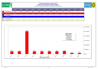 Jan-12 Feb-12 Apr-12 
Planned Monthly 288,626 288,626 2,516,585 288,626 288,626 288,626 288,626 323,715 116,377 116,377 
Planned Accum. 288,626 577,252 3,093,837 3,382,464 3,671,090 3,959,716 4,248,342 4,572,057 4,688,434 4,804,811 
Actual Monthly 
Actual Accum. 
Forecast Monthly 
Forecast Accum. 
Forecast 
Aug-11 Nov-11 Dec-11 
Planned Actual 
Mubadala Capitaland Real Estate 
District Cooling Plant for Rihan Heights 
Cash Out Histogram (Operation and Maintenance Period) 
Sep-11 Oct-11 Mar-12 May-12 Jun-12 Jul-12 
288,626 323,715 
2,516,585 
288,626 288,626 288,626 288,626 
288,626 
116,377 116,377 
Aug-11 
Sep-11 
Oct-11 
Nov-11 
Dec-11 
Jan-12 
Feb-12 
Mar-12 
Apr-12 
May-12 
Forecast Date of Releasing the Invoices 
AED 3,000,000.00 
AED 2,500,000.00 
AED 2,000,000.00 
AED 1,500,000.00 
AED 1,000,000.00 
AED 500,000.00 
AED 0.00 
Planned Monthly 
Actual Monthly 
Forecast Accum. 
Planned Accum. 
Actual Accum. 
Forecast Monthly 
File: Cash Flow Page 1 of 1 Printed On : 10/20/10 at 12:39 PM 
 