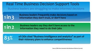 Business leaders are struggling to make informed decisions
Business leaders frequently make decisions based on
information they don’t trust, or don’t have1in3
83% of CIOs cited “Business intelligence and analytics” as part of
their visionary plans to enhance competitiveness
Business leaders say they don’t have access to the
information they need to do their jobs1in2
Source (TDWI: Next Generation Data Warehouse Platforms Q4 2009)
Real Time Business Decision Support Tools
 