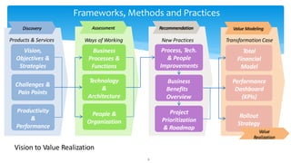 Vision to Value Realization
6
Discovery Assessment Recommendation Value Modeling
Products & Services
Vision,
Objectives &
Strategies
Challenges &
Pain Points
Productivity
&
Performance
Ways of Working
Business
Processes &
Functions
Technology
&
Architecture
People &
Organization
New Practices
Process, Tech.
& People
Improvements
Project
Prioritization
& Roadmap
Business
Benefits
Overview
Transformation Case
Total
Financial
Model
Performance
Dashboard
(KPIs)
Rollout
Strategy
Value
Realization
Frameworks, Methods and Practices
 