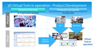 3D Virtual Twin in operation - Product Development
As Engineered / As Built As Operated
PhysicalVirtual
Research & Develop
Lab
Production and Quality
Operations
Ideas are
produced
 