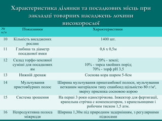 Характеристика ділянки та посадкових місць приХарактеристика ділянки та посадкових місць при
закладці товарних насаджень лохинизакладці товарних насаджень лохини
високорослоївисокорослої
№
п/п
Показники Характеристики
10 Кількість висаджених
рослин
1400 шт.
11 Глибина та діаметр
посадкової ямки
0,6 х 0,5м
12 Склад торфо-земляної
суміші для посадкових
ям
20% - землі;
10% - тирса хвойних порід;
70% - торф рН 3,5
13 Нижній дренаж Соснова кора шаром 5-8см
14 Мульчування
пристовбурних полос
Ширина мульчування приштамбової полоси, мульчування
нетканим матеріалом типу спанбонд щільністю 80 г/м²,
зверху присипка сосновою корою
15 Система зрошення На перші 3 роки однострічкова. Інжектор для фертигації,
крапельна стрічка с компенсатором, з крапельницями і
робочим тиском 1,5 атм.
16 Непродуктивна полоса
міжряддя
Ширина 1,30м під природним задернінням, з регулярними
підкосами
 