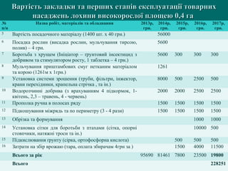 №
п/п
Назва робіт, матеріалів та обладнання 2013р,
грн.
2014р,
грн.
2015р,
грн.
2016р,
грн.
2017р,
грн.
5 Вартість посадочного матеріалу (1400 шт. х 40 грн.) 56000
6 Посадка рослин (висадка рослин, мульчування тирсою,
полив) – 4 грн.
5600
7 Боротьба з хрущем (Ініціатор – ґрунтовий інсектицид з
добривом та стимулятором росту, 1 таблетка – 4 грн.)
5600 300 300 300
8 Мульчування приштамбових смуг нетканим матеріалом
та корою (1261м х 1грн.)
1261
9 Установка системи зрошення (труби, фільтри, інжектор,
крани перехідники, крапельна стрічка , та ін.)
8000 500 2500 500
10 Водорозчинні добрива (з врахуванням 4 підкормок, 1-
квітень, 2,3 – травень, 4 - червень)
2000 2000 2500 2500
11 Прополка ручна в полосах ряду 1500 1500 1500 1500
12 Підкошування міжрядь та по периметру (3 - 4 рази) 1500 1500 1500 1500
13 Обрізка та формування 1000 1000
14 Установка сітки для боротьби з птахами (сітка, опорні
стовпчики, натяжні троси та ін.)
10000 500
15 Підкислювання ґрунту (сірка, ортофосфорна кислота) 500 500 500
16 Затрати на збір врожаю (тара, оплата збирачам 4грн за ) 1500 4000 11500
Всього за рік 95690 81461 7800 23500 19800
Всього 228251
Вартість закладки та перших етапів експлуатації товарнихВартість закладки та перших етапів експлуатації товарних
насаджень лохини високорослої площею 0,4 ганасаджень лохини високорослої площею 0,4 га
 