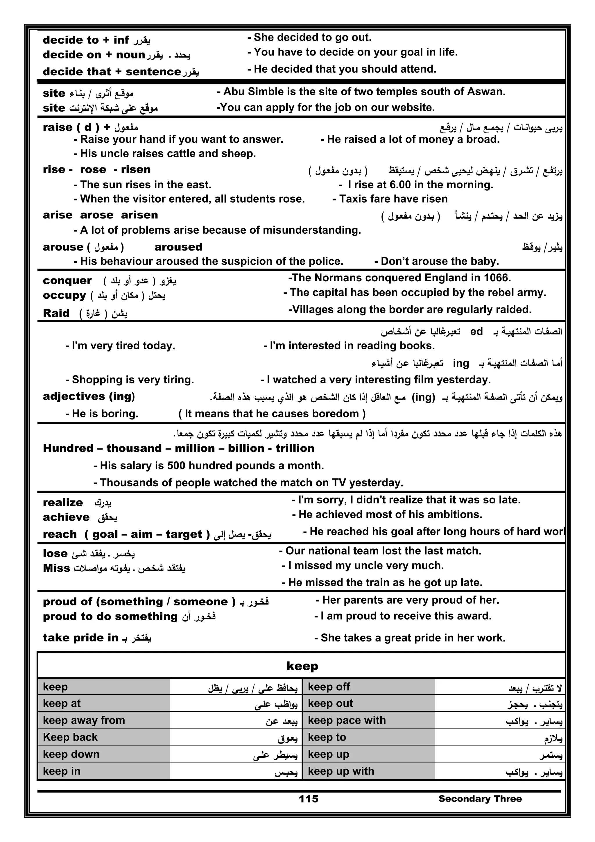 Secondary Three115
decide to + inf ‫ﻳﻘـرر‬ - She decided to go out.
decide on + noun‫ﻳﻘـرر‬ ‫ـ‬ ‫ﻳﺣدد‬ - You have to decide on your goal in life.
decide that + sentence‫ﻳﻘـرر‬ - He decided that you should attend.
site ‫ى‬‫أﺛـر‬ ‫ﻣوﻗـﻊ‬/‫ﺑﻧـﺎء‬ - Abu Simble is the site of two temples south of Aswan.
site ‫اﻹﻧﺗرﻧت‬ ‫ﺷﺑﻛﺔ‬ ‫ﻋﻠﻰ‬ ‫ﻣوﻗﻊ‬ -You can apply for the job on our website.
raise ( d ) + ‫ﻣﻔﻌـ‬‫وﻝ‬ ‫اﻧـﺎت‬‫و‬‫ﺣﻳ‬ ‫ﻳـرﺑﻰ‬/‫ﻣـﺎﻝ‬ ‫ﻳﺟﻣـﻊ‬/‫ﻳرﻓـﻊ‬
- Raise your hand if you want to answer. - He raised a lot of money a broad.
- His uncle raises cattle and sheep.
rise - rose - risen ‫ﻳرﺗﻔـﻊ‬/‫ﺗﺷـرق‬/‫ﻳﻧﻬـض‬‫ﺷﺧص‬ ‫ﻟﻳﺣﻳﻰ‬/‫ﻳﺳﺗﻳﻘظ‬)‫ﻣﻔﻌـوﻝ‬ ‫ﺑـدون‬(
- The sun rises in the east. - I rise at 6.00 in the morning.
- When the visitor entered, all students rose. - Taxis fare have risen
arise arose arisen ‫اﻟﺣـد‬ ‫ﻋن‬ ‫ﻳـزﻳد‬/‫ﻳﺣﺗـدم‬/‫ﻳﻧﺷـﺄ‬)‫ﺑ‬‫ـ‬‫ﻣﻔﻌـوﻝ‬ ‫دون‬(
- A lot of problems arise because of misunderstanding.
arouse ( ‫ﻣﻔﻌـوﻝ‬ ) aroused ‫ﻳﺛﻳـر‬/‫ﻳوﻗـظ‬
- His behaviour aroused the suspicion of the police. - Don’t arouse the baby.
conquer ‫ﻳﻐزو‬)‫ﺑﻠد‬ ‫أو‬ ‫ﻋدو‬( -The Normans conquered England in 1066.
occupy ‫ﻳﺣﺗﻝ‬)‫ﺑﻠد‬ ‫أو‬ ‫ﻣﻛﺎن‬( - The capital has been occupied by the rebel army.
Raid ‫ﻳﺷن‬)‫ة‬‫ﻏﺎر‬( -Villages along the border are regularly raided.
‫ﺑـ‬ ‫اﻟﻣﻧﺗﻬﻳـﺔ‬ ‫اﻟﺻﻔـﺎت‬ed‫أﺷﺧـﺎص‬ ‫ﻋن‬ ‫ﻏﺎﻟﺑﺎ‬‫ﺗﻌﺑـر‬
- I'm very tired today. - I'm interested in reading books.
‫ﺑـ‬ ‫اﻟﻣﻧﺗﻬﻳـﺔ‬ ‫اﻟﺻﻔـﺎت‬ ‫أﻣـﺎ‬ing‫أﺷﻳـﺎء‬ ‫ﻋـن‬ ‫ﻏﺎﻟﺑﺎ‬‫ﺗﻌﺑـر‬
- Shopping is very tiring. - I watched a very interesting film yesterday.
adjectives (ing) ‫ﺑــ‬ ‫اﻟﻣﻧﺗﻬﻳـﺔ‬ ‫اﻟﺻﻔـﺔ‬ ‫ﺗﺄﺗﻰ‬ ‫أن‬ ‫وﻳﻣﻛن‬(ing)‫اﻟﺻﻔﺔ‬ ‫ﻫذﻩ‬ ‫ﻳﺳﺑب‬ ‫اﻟذي‬ ‫ﻫو‬ ‫اﻟﺷﺧص‬ ‫ﻛﺎن‬ ‫إذا‬ ‫اﻟﻌﺎﻗﻝ‬ ‫ﻣـﻊ‬.
- He is boring. ( It means that he causes boredom )
‫ﺟﻣﻌﺎ‬ ‫ﺗﻛون‬ ‫ة‬‫ﻛﺑﻳر‬ ‫ﻟﻛﻣﻳﺎت‬ ‫وﺗﺷﻳر‬ ‫ﻣﺣدد‬ ‫ﻋدد‬ ‫ﻳﺳﺑﻘﻬﺎ‬ ‫ﻟم‬ ‫إذا‬ ‫أﻣﺎ‬ ‫ﻣﻔردا‬ ‫ﺗﻛون‬ ‫ﻣﺣدد‬ ‫ﻋدد‬ ‫ﻗﺑﻠﻬﺎ‬ ‫ﺟﺎء‬ ‫إذا‬ ‫اﻟﻛﻠﻣﺎت‬ ‫ﻫذﻩ‬.
Hundred – thousand – million – billion - trillion
- His salary is 500 hundred pounds a month.
- Thousands of people watched the match on TV yesterday.
realize ‫ﻳدرك‬ - I'm sorry, I didn't realize that it was so late.
achieve ‫ﻳﺣﻘق‬ - He achieved most of his ambitions.
reach ( goal – aim – target ) ‫ﻳﺻﻝ‬‫إﻟﻰ‬ -‫ﻳﺣﻘق‬ - He reached his goal after long hours of hard work
lose ‫ﻳﺧﺳـر‬‫ـ‬‫ﺷـﺊ‬ ‫ﻳﻔﻘـد‬ - Our national team lost the last match.
Miss ‫ﺷﺧـص‬ ‫ﻳﻔﺗﻘـد‬‫ـ‬‫اﺻـﻼت‬‫و‬‫ﻣ‬ ‫ﻳﻔـوﺗﻪ‬ - I missed my uncle very much.
- He missed the train as he got up late.
proud of (something / someone ) ‫ﻓﺧ‬‫ــ‬‫ور‬‫ﺑـ‬ - Her parents are very proud of her.
proud to do something ‫ﻓﺧ‬‫ــ‬‫ور‬‫أن‬ - I am proud to receive this award.
take pride in ‫ﻳﻔﺗﺧر‬‫ﺑـ‬ - She takes a great pride in her work.
keep
keep ‫ﻋﻠﻲ‬ ‫ﻳﺣﺎﻓظ‬/‫ﻳرﺑﻲ‬/‫ﻳظﻝ‬ keep off ‫ﺗﻘﺗـرب‬ ‫ﻻ‬/‫ﻳﺑﻌد‬
keep at ‫ﻋﻠـﻰ‬ ‫اظـب‬‫و‬‫ﻳ‬ keep out ‫ﻳﺣﺟـز‬ ‫ـ‬ ‫ﻳﺗﺟﻧـب‬
keep away from ‫ﻋـن‬ ‫ﻳﺑﻌـد‬ keep pace with ‫اﻛـب‬‫و‬‫ﻳـ‬ ‫ـ‬ ‫ﻳﺳـﺎﻳـر‬
Keep back ‫ﻳﻌـوق‬ keep to ‫ﻳـﻼزم‬
keep down ‫ﻋﻠـﻰ‬ ‫ﻳﺳﻳطـر‬ keep up ‫ﻳﺳﺗﻣـر‬
keep in ‫ﻳﺣﺑـس‬ keep up with ‫اﻛـب‬‫و‬‫ﻳـ‬ ‫ـ‬ ‫ﻳﺳـﺎﻳـر‬
 