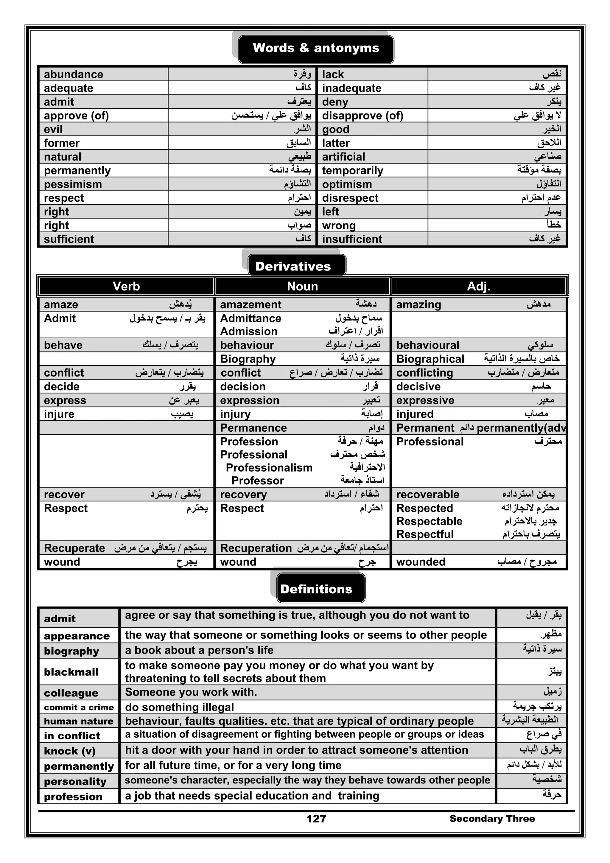 Secondary Three127
Words & antonyms
abundance ‫وفرة‬ lack ‫نقص‬
adequate ‫كاف‬ inadequate ‫كاف‬ ‫غير‬
admit ‫يعترف‬ deny ‫ينكر‬
approve (of) ‫علي‬ ‫يوافق‬/‫يستحسن‬ disapprove (of) ‫ال‬‫علي‬ ‫يوافق‬
evil ‫الشر‬ good ‫الخير‬
former ‫السابق‬ latter ‫الالحق‬
natural ‫طبيعي‬ artificial ‫صناعي‬
permanently ‫دائمة‬ ‫بصفة‬ temporarily ‫مؤقتة‬ ‫بصفة‬
pessimism ‫التشاؤم‬ optimism ‫التفاؤل‬
respect ‫احترام‬ disrespect ‫احترام‬ ‫عدم‬
right ‫يمين‬ left ‫يسار‬
right ‫صواب‬ wrong ‫خ‬‫طأ‬
sufficient ‫كاف‬ insufficient ‫كاف‬ ‫غير‬
Derivatives
Verb Noun Adj.
amaze ‫يدھش‬ُ amazement ‫دھشة‬ amazing ‫مدھش‬
Admit ‫بـ‬ ‫يقر‬/‫بدخول‬ ‫يسمح‬ Admittance ‫سما‬‫بدخول‬ ‫ح‬
Admission ‫ا‬‫قرار‬/‫اعتراف‬
behave ‫يتصرف‬/‫يسلك‬ behaviour ‫تصرف‬/‫سلوك‬ behavioural ‫سلوكي‬
Biography ‫سير‬‫ذاتية‬ ‫ة‬ Biographical ‫بالسي‬ ‫خاص‬‫الذاتية‬ ‫رة‬
conflict ‫يتضارب‬/‫يتعارض‬ conflict ‫تضارب‬/‫تعارض‬/‫صراع‬ conflicting ‫متعارض‬/‫متضارب‬
decide ‫يقرر‬ decision ‫قرار‬ decisive ‫حاسم‬
express ‫عن‬ ‫يعبر‬ expression ‫تعبير‬ expressive ‫معبر‬
injure ‫يصيب‬ injury ‫إصابة‬ injured ‫مصاب‬
Permanence ‫دو‬‫ام‬ Permanent ‫دائم‬ permanently(adv
Profession ‫مھ‬‫نة‬/‫حرفة‬
Professional ‫محترف‬ ‫شخص‬
Professionalism ‫االحترافية‬
Professor ‫اس‬‫ت‬‫جامعة‬ ‫اذ‬
Professional ‫محترف‬
recover ‫يشفي‬ُ/‫يسترد‬ recovery ‫شفاء‬/‫استرداد‬ recoverable ‫استرداده‬ ‫يمكن‬
Respect ‫يحترم‬ Respect ‫احترام‬ Respected ‫م‬‫النجازاته‬ ‫حترم‬
Respectable ‫باالحترام‬ ‫جدير‬
Respectful ‫باحترام‬ ‫يتصرف‬
Recuperate ‫يستجم‬/‫مرض‬ ‫من‬ ‫يتعافي‬ Recuperation ‫استجمام‬/‫مرض‬ ‫من‬ ‫تعافي‬
wound ‫يجرح‬ wound ‫جرح‬ wounded ‫مجروح‬/‫مصاب‬
Definitions
admit agree or say that something is true, although you do not want to ‫يقر‬/‫يقبل‬
appearance the way that someone or something looks or seems to other people ‫مظھر‬
biography a book about a person's life ‫ذاتية‬ ‫سيرة‬
blackmail
to make someone pay you money or do what you want by
threatening to tell secrets about them
‫يبتز‬
colleague Someone you work with. ‫زميل‬
commit a crime do something illegal ‫جريمة‬ ‫يرتكب‬
human nature behaviour, faults qualities. etc. that are typical of ordinary people ‫البشرية‬ ‫الطبيعة‬
in conflict a situation of disagreement or fighting between people or groups or ideas ‫صراع‬ ‫في‬
knock (v) hit a door with your hand in order to attract someone's attention ‫الباب‬ ‫يطرق‬
permanently for all future time, or for a very long time ‫لألبد‬/‫دائم‬ ‫بشكل‬
personality someone's character, especially the way they behave towards other people ‫شخصية‬
profession a job that needs special education and training ‫حرفة‬
 