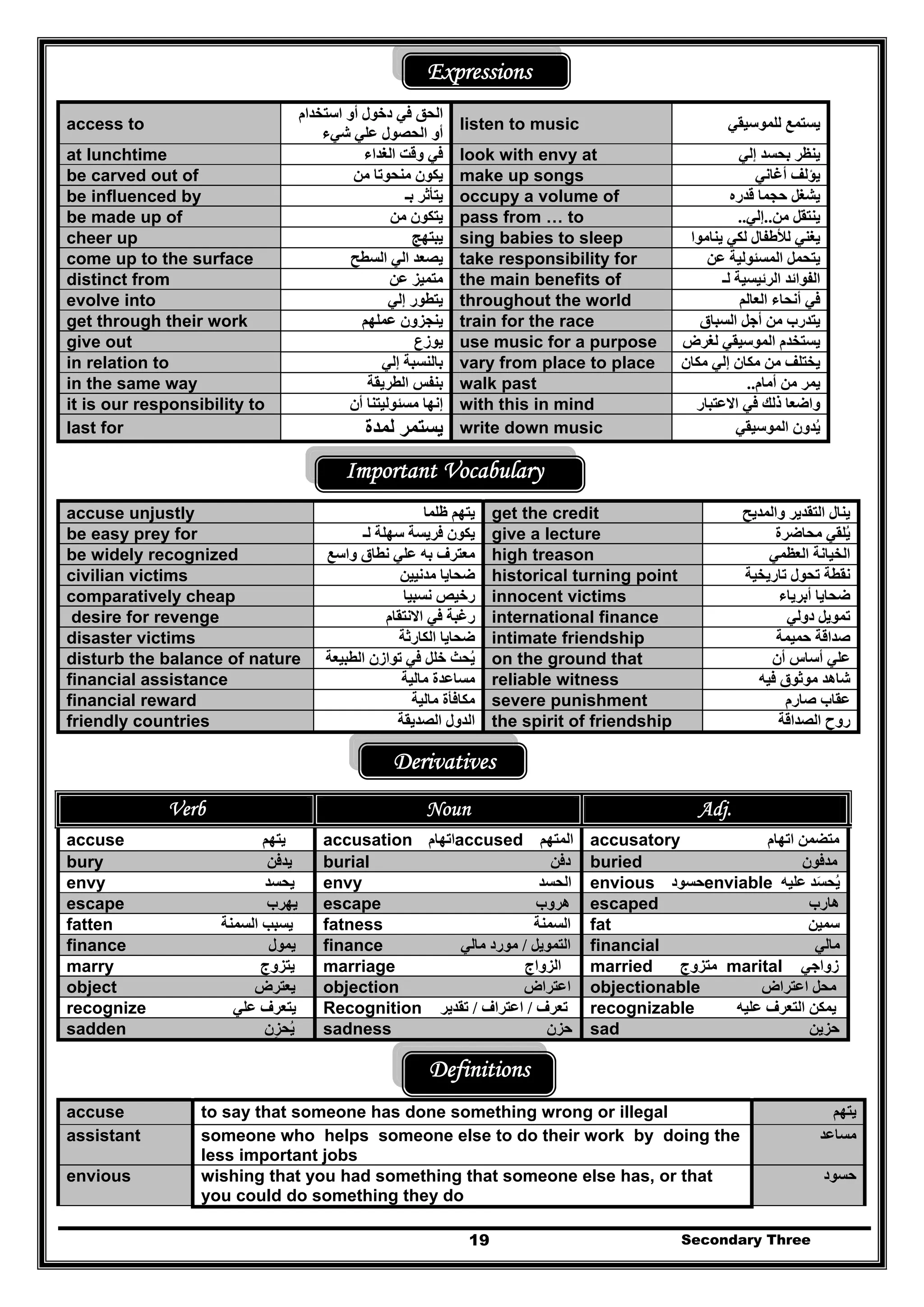 Secondary Three19
Expressions
access to
‫استخدام‬ ‫أو‬ ‫دخول‬ ‫في‬ ‫الحق‬
‫شيء‬ ‫علي‬ ‫الحصول‬ ‫أو‬
listen to music ‫يست‬‫للموسيقي‬ ‫مع‬
at lunchtime ‫الغداء‬ ‫وقت‬ ‫في‬ look with envy at ‫إلي‬ ‫بحسد‬ ‫ينظر‬
be carved out of ‫من‬ ‫منحوتا‬ ‫يكون‬ make up songs ‫أغاني‬ ‫يؤلف‬
be influenced by ‫بـ‬ ‫يتأثر‬ occupy a volume of ‫قدره‬ ‫حجما‬ ‫يشغل‬
be made up of ‫من‬ ‫يتكون‬ pass from … to ‫من‬ ‫ينتقل‬..‫إلي‬..
cheer up ‫يبتھج‬ sing babies to sleep ‫يناموا‬ ‫لكي‬ ‫لألطفال‬ ‫يغني‬
come up to the surface ‫السطح‬ ‫الي‬ ‫يصعد‬ take responsibility for ‫عن‬ ‫المسئولية‬ ‫يتحمل‬
distinct from ‫عن‬ ‫متميز‬ the main benefits of ‫لـ‬ ‫الرئيسية‬ ‫الفوائد‬
evolve into ‫إلي‬ ‫يتطور‬ throughout the world ‫العا‬ ‫أنحاء‬ ‫في‬‫لم‬
get through their work ‫عملھم‬ ‫ينجزون‬ train for the race ‫السباق‬ ‫أجل‬ ‫من‬ ‫يتدرب‬
give out ‫يوزع‬ use music for a purpose ‫لغرض‬ ‫الموسيقي‬ ‫يستخدم‬
in relation to ‫إلي‬ ‫بالنسبة‬ vary from place to place ‫مكان‬ ‫إلي‬ ‫مكان‬ ‫من‬ ‫يختلف‬
in the same way ‫الطريقة‬ ‫بنفس‬ walk past ‫ي‬‫أمام‬ ‫من‬ ‫مر‬..
it is our responsibility to ‫أن‬ ‫مسئوليتنا‬ ‫إنھا‬ with this in mind ‫االعتبار‬ ‫في‬ ‫ذلك‬ ‫واضعا‬
last for ‫لمدة‬ ‫يستمر‬ write down music ‫الموسيقي‬ ‫يدون‬ُ
Important Vocabulary
accuse unjustly ‫ظلما‬ ‫يتھم‬ get the credit ‫والمديح‬ ‫التقدير‬ ‫ينال‬
be easy prey for ‫لـ‬ ‫سھلة‬ ‫فريسة‬ ‫يكون‬ give a lecture ‫محاضرة‬ ‫يلقي‬ُ
be widely recognized ‫واسع‬ ‫نطاق‬ ‫علي‬ ‫به‬ ‫معترف‬ high treason ‫العظمي‬ ‫الخيانة‬
civilian victims ‫مدنيين‬ ‫ضحايا‬ historical turning point ‫تاريخية‬ ‫تحول‬ ‫نقطة‬
comparatively cheap ‫نسبيا‬ ‫رخيص‬ innocent victims ‫أبريا‬ ‫ضحايا‬‫ء‬
desire for revenge ‫االنتقام‬ ‫في‬ ‫رغبة‬ international finance ‫دولي‬ ‫تمويل‬
disaster victims ‫الكارثة‬ ‫ضحايا‬ intimate friendship ‫حميمة‬ ‫صداقة‬
disturb the balance of nature ‫الطبيعة‬ ‫توازن‬ ‫في‬ ‫خلل‬ ‫يحث‬ُ on the ground that ‫أن‬ ‫أساس‬ ‫علي‬
financial assistance ‫ما‬ ‫مساعدة‬‫لية‬ reliable witness ‫فيه‬ ‫موثوق‬ ‫شاھد‬
financial reward ‫مالية‬ ‫مكافأة‬ severe punishment ‫صارم‬ ‫عقاب‬
friendly countries ‫الصديقة‬ ‫الدول‬ the spirit of friendship ‫الصداقة‬ ‫روح‬
Derivatives
Verb Noun Adj.
accuse ‫يتھم‬ accusation ‫اتھا‬‫م‬ accused ‫المتھم‬ accusatory ‫اتھام‬ ‫متضمن‬
bury ‫يدفن‬ burial ‫دفن‬ buried ‫مدفون‬
envy ‫يحسد‬ envy ‫الحسد‬ envious ‫حسود‬enviable ‫عليه‬ ‫يحسد‬َ ُ
escape ‫يھرب‬ escape ‫ھروب‬ escaped ‫ھارب‬
fatten ‫السمنة‬ ‫يسبب‬ fatness ‫السمن‬‫ة‬ fat ‫سمين‬
finance ‫يمول‬ finance ‫التمويل‬/‫مالي‬ ‫مورد‬ financial ‫مالي‬
marry ‫يتزوج‬ marriage ‫الزواج‬ married ‫متزوج‬ marital ‫زواجي‬
object ‫يعترض‬ objection ‫اعترا‬‫ض‬ objectionable ‫اعتراض‬ ‫محل‬
recognize ‫علي‬ ‫يتعرف‬ Recognition ‫تعرف‬/‫اعتراف‬/‫تقدير‬ recognizable ‫عليه‬ ‫التعرف‬ ‫يمكن‬
sadden ‫يحزن‬ِ ُ sadness ‫حزن‬ sad ‫حزين‬
Definitions
accuse to say that someone has done something wrong or illegal ‫يتھم‬
assistant someone who helps someone else to do their work by doing the
less important jobs
‫مساعد‬
envious wishing that you had something that someone else has, or that
you could do something they do
‫حسود‬
 