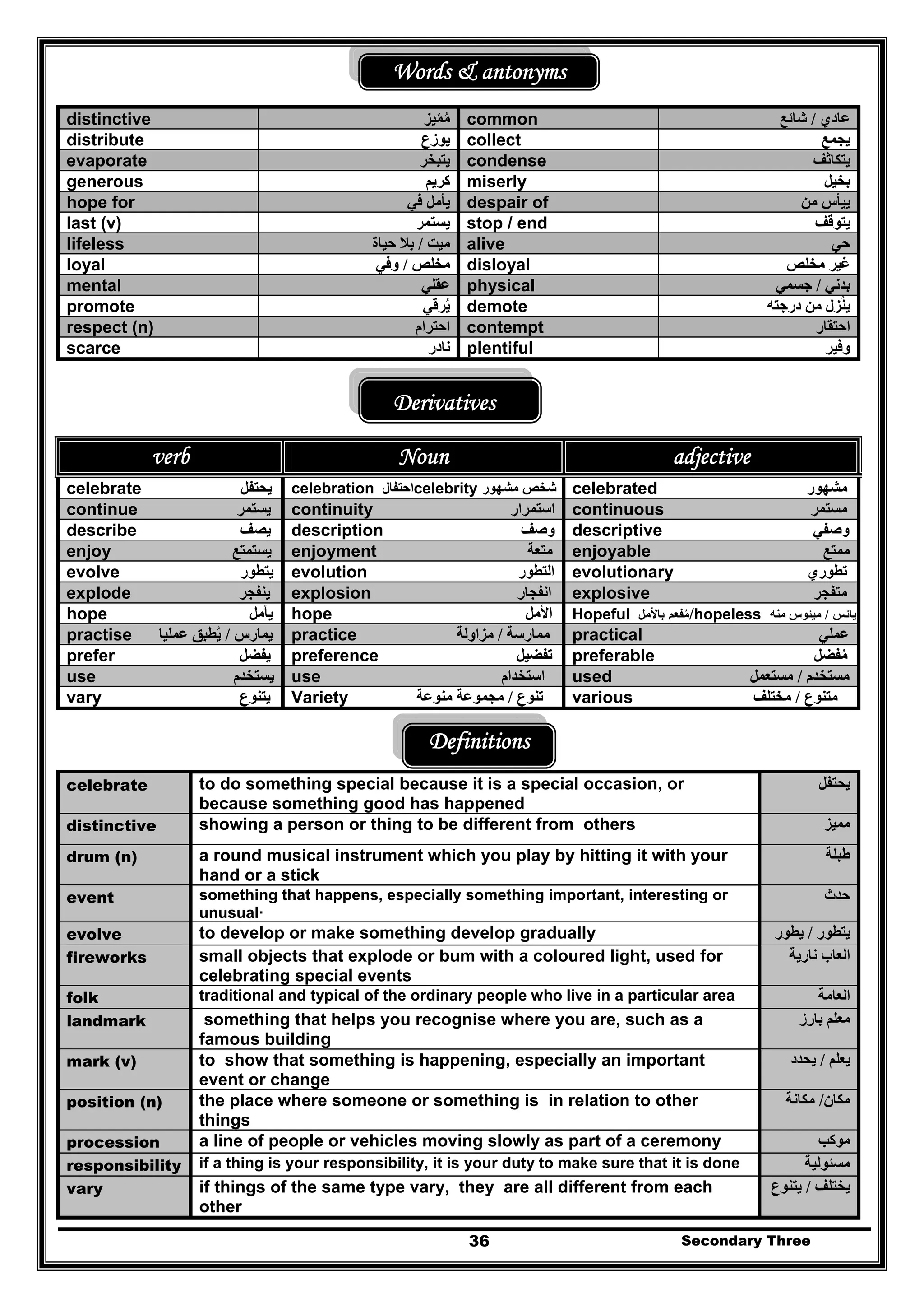 Secondary Three36
Words & antonyms
distinctive ‫مميز‬ً ُ common ‫عادي‬/‫شائع‬
distribute ‫يوزع‬ collect ‫يجمع‬
evaporate ‫يتبخر‬ condense ‫يتكاث‬‫ف‬
generous ‫كريم‬ miserly ‫بخيل‬
hope for ‫يأم‬‫في‬ ‫ل‬ despair of ‫من‬ ‫ييأس‬
last (v) ‫يستمر‬ stop / end ‫يتوقف‬
lifeless ‫ميت‬/‫حياة‬ ‫بال‬ alive ‫حي‬
loyal ‫مخلص‬/‫وفي‬ disloyal ‫مخلص‬ ‫غير‬
mental ‫عقلي‬ physical ‫بدني‬/‫جسمي‬
promote ‫يرقي‬ُ demote ‫درجته‬ ‫من‬ ‫ينزل‬ُ
respect (n) ‫احترام‬ contempt ‫احتقار‬
scarce ‫نادر‬ plentiful ‫وفير‬
Derivatives
verb Noun adjective
celebrate ‫يحتفل‬ celebration ‫احتفال‬celebrity ‫شخص‬‫مشھور‬ celebrated ‫مش‬‫ھو‬‫ر‬
continue ‫يستمر‬ continuity ‫استمرار‬ continuous ‫مستمر‬
describe ‫يصف‬ description ‫وصف‬ descriptive ‫وصفي‬
enjoy ‫يستمتع‬ enjoyment ‫متعة‬ enjoyable ‫ممتع‬
evolve ‫يتطور‬ evolution ‫التطور‬ evolutionary ‫تطوري‬
explode ‫ينفجر‬ explosion ‫انفجار‬ explosive ‫متفجر‬
hope ‫يأمل‬ hope ‫األمل‬ Hopeful /‫مفعم‬ُ‫باألمل‬ hopeless ‫يائس‬/‫منه‬ ‫ميئوس‬
practise ‫يمارس‬/‫عمليا‬ ‫يطبق‬ُ practice ‫ممارسة‬/‫مزاولة‬ practical ‫عملي‬
prefer ‫يفضل‬ preference ‫تفضيل‬ preferable ‫مفضل‬ُ
use ‫يستخدم‬ use ‫استخدام‬ used ‫مستخدم‬/‫مستعمل‬
vary ‫يتنوع‬ Variety ‫تنوع‬/‫مجموعة‬‫منوعة‬ various ‫متنوع‬/‫مختلف‬
Definitions
celebrate to do something special because it is a special occasion, or
because something good has happened
‫يحتفل‬
distinctive showing a person or thing to be different from others ‫م‬‫ميز‬
drum (n) a round musical instrument which you play by hitting it with your
hand or a stick
‫طبلة‬
event something that happens, especially something important, interesting or
unusual·
‫حدث‬
evolve to develop or make something develop gradually ‫يتطور‬/‫يطور‬
fireworks small objects that explode or bum with a coloured light, used for
celebrating special events
‫نارية‬ ‫العاب‬
folk traditional and typical of the ordinary people who live in a particular area ‫العامة‬
landmark something that helps you recognise where you are, such as a
famous building
‫بارز‬ ‫معلم‬
mark (v) to show that something is happening, especially an important
event or change
‫يعلم‬/‫يحدد‬
position (n) the place where someone or something is in relation to other
things
‫مكان‬/‫مكانة‬
procession a line of people or vehicles moving slowly as part of a ceremony ‫موكب‬
responsibility if a thing is your responsibility, it is your duty to make sure that it is done ‫مسئولية‬
vary if things of the same type vary, they are all different from each
other
‫يختلف‬/‫يتنوع‬
 