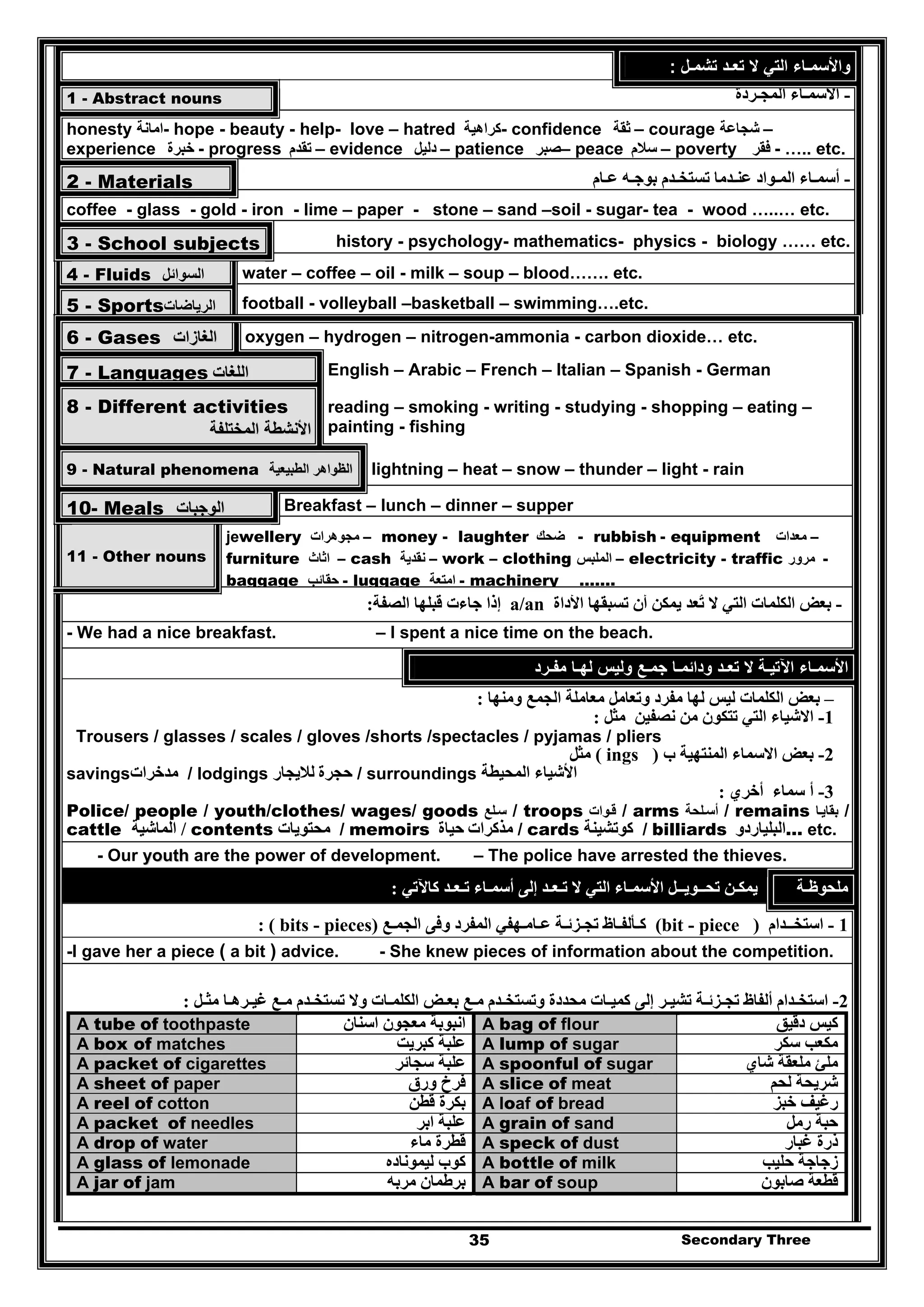 Secondary Three35
‫تشمـل‬ ‫تعـد‬ ‫ال‬ ‫التي‬ ‫واألسمـاء‬:
1 - Abstract nouns -‫المجـردة‬ ‫األسمـاء‬
honesty ‫-امانة‬ hope - beauty - help- love – hatred ‫كراھية‬- confidence ‫ث‬‫قة‬ – courage ‫شجاعة‬ –
experience ‫خبرة‬ - progress ‫تقدم‬ – evidence ‫دليل‬ – patience ‫صبر‬– peace ‫سالم‬ – poverty ‫فقر‬ - ….. etc.
2 - Materials -‫عـام‬ ‫بوجـه‬ ‫تستخـدم‬ ‫عنـدما‬ ‫المـواد‬ ‫أسمـاء‬
coffee - glass - gold - iron - lime – paper - stone – sand –soil - sugar- tea - wood …..… etc.
3 - School subjects history - psychology- mathematics- physics - biology …… etc.
4 - Fluids ‫السوائل‬ water – coffee – oil - milk – soup – blood……. etc.
5 - Sports‫الرياضات‬ football - volleyball –basketball – swimming….etc.
6 - Gases ‫الغازات‬‫الغازات‬ oxygen – hydrogen – nitrogen-ammonia - carbon dioxide… etc.
7 - Languages ‫اللغات‬‫اللغات‬ English – Arabic – French – Italian – Spanish - German
8 - Different activities
‫األنشطة‬‫األنشطة‬‫المختلفة‬‫المختلفة‬
reading – smoking - writing - studying - shopping – eating –
painting - fishing
9 - Natural phenomena ‫الطبيعية‬ ‫الظواھر‬‫الطبيعية‬ ‫الظواھر‬ lightning – heat – snow – thunder – light - rain
10- Meals ‫الوجبات‬‫الوجبات‬ Breakfast – lunch – dinner – supper
11 - Other nouns
jewellery ‫مجوھرات‬ – money - laughter ‫ضحك‬ - rubbish - equipment ‫معدات‬ –
furniture ‫اثاث‬ – cash ‫نقدية‬ – work – clothing ‫الملبس‬ – electricity - traffic ‫مرور‬ -
baggage ‫حقائب‬ - luggage ‫امتعة‬ - machinery …….
-‫األداة‬ ‫تسبقھا‬ ‫أن‬ ‫يمكن‬ ‫تعد‬ ‫ال‬ ‫التي‬ ‫الكلمات‬ ‫بعض‬ُa/an‫الصفة‬ ‫قبلھا‬ ‫جاءت‬ ‫إذا‬:
- We had a nice breakfast. – I spent a nice time on the beach.
‫مفـرد‬ ‫لھـا‬ ‫وليس‬ ‫جمـع‬ ‫ودائمـا‬ ‫تعـد‬ ‫ال‬ ‫اآلتيـة‬ ‫األسمـاء‬
–‫ال‬ ‫بعض‬‫ومنھا‬ ‫الجمع‬ ‫معاملة‬ ‫وتعامل‬ ‫مفرد‬ ‫لھا‬ ‫ليس‬ ‫كلمات‬:
1-‫مثل‬ ‫نصفين‬ ‫من‬ ‫تتكون‬ ‫التي‬ ‫االشياء‬:
Trousers / glasses / scales / gloves /shorts /spectacles / pyjamas / pliers
2-‫ب‬ ‫المنتھية‬ ‫االسماء‬ ‫بعض‬)ings(‫مثل‬
savings‫مدخرات‬ / lodgings ‫حجرة‬‫لاليجار‬ / surroundings ‫المحيطة‬ ‫األشياء‬
3-‫أخري‬ ‫سماء‬ ‫أ‬:
Police/ people / youth/clothes/ wages/ goods ‫لع‬‫س‬ / troops ‫وات‬‫ق‬ / arms ‫لحة‬‫أس‬ / remains ‫ا‬‫بقاي‬ /
cattle ‫ال‬‫ماشية‬ / contents ‫محتويات‬ / memoirs ‫مذكرات‬‫حياة‬ / cards ‫كوتشينة‬ / billiards ‫البلياردو‬… etc.
- Our yyoouutthh are the power of development. – The police have arrested the thieves.
‫كاآلتي‬ ‫تـعـد‬ ‫أسمـاء‬ ‫إلى‬ ‫تـعـد‬ ‫ال‬ ‫التي‬ ‫األسمـاء‬ ‫تحــويــل‬ ‫يمكـن‬: ‫ملحوظـة‬
1-‫استخــدام‬)bit - piece(‫الجمـع‬ ‫وفى‬ ‫المفرد‬ ‫عـامـھفي‬ ‫تجـزئـة‬ ‫كـألفـاظ‬)bits - pieces(:
-I gave her a piece ( a bit ) advice. - She knew pieces of information about the competition.
2-‫تجـزئـة‬ ‫ألفاظ‬ ‫استخـدام‬‫مثـل‬ ‫غيـرھـا‬ ‫مـع‬ ‫تستخـدم‬ ‫وال‬ ‫الكلمـات‬ ‫بعـض‬ ‫مـع‬ ‫وتستخـدم‬ ‫محددة‬ ‫كميـات‬ ‫إلى‬ ‫تشيـر‬:
A tube of toothpaste ‫اسنان‬ ‫معجون‬ ‫انبوبة‬ A bag of flour ‫دقيق‬ ‫كيس‬
A box of matches ‫كبريت‬ ‫علبة‬ A lump of sugar ‫سكر‬ ‫مكعب‬
A packet of cigarettes ‫سجائر‬ ‫علبة‬ A spoonful of sugar ‫شاي‬ ‫ملعقة‬ ‫ملئ‬
A sheet of paper ‫ورق‬ ‫فرخ‬ A slice of meat ‫لحم‬ ‫شريحة‬
A reel of cotton ‫قطن‬ ‫بكرة‬ A loaf of bread ‫خبز‬ ‫رغيف‬
A packet of needles ‫ابر‬ ‫علبة‬ A grain of sand ‫رمل‬ ‫حبة‬
A drop of water ‫ماء‬ ‫قطرة‬ A speck of dust ‫ذرة‬‫غبار‬
A glass of lemonade ‫ليموناده‬ ‫كوب‬ A bottle of milk ‫حليب‬ ‫زجاجة‬
A jar of jam ‫مربه‬ ‫برطمان‬ A bar of soup ‫صابون‬ ‫قطعة‬
 