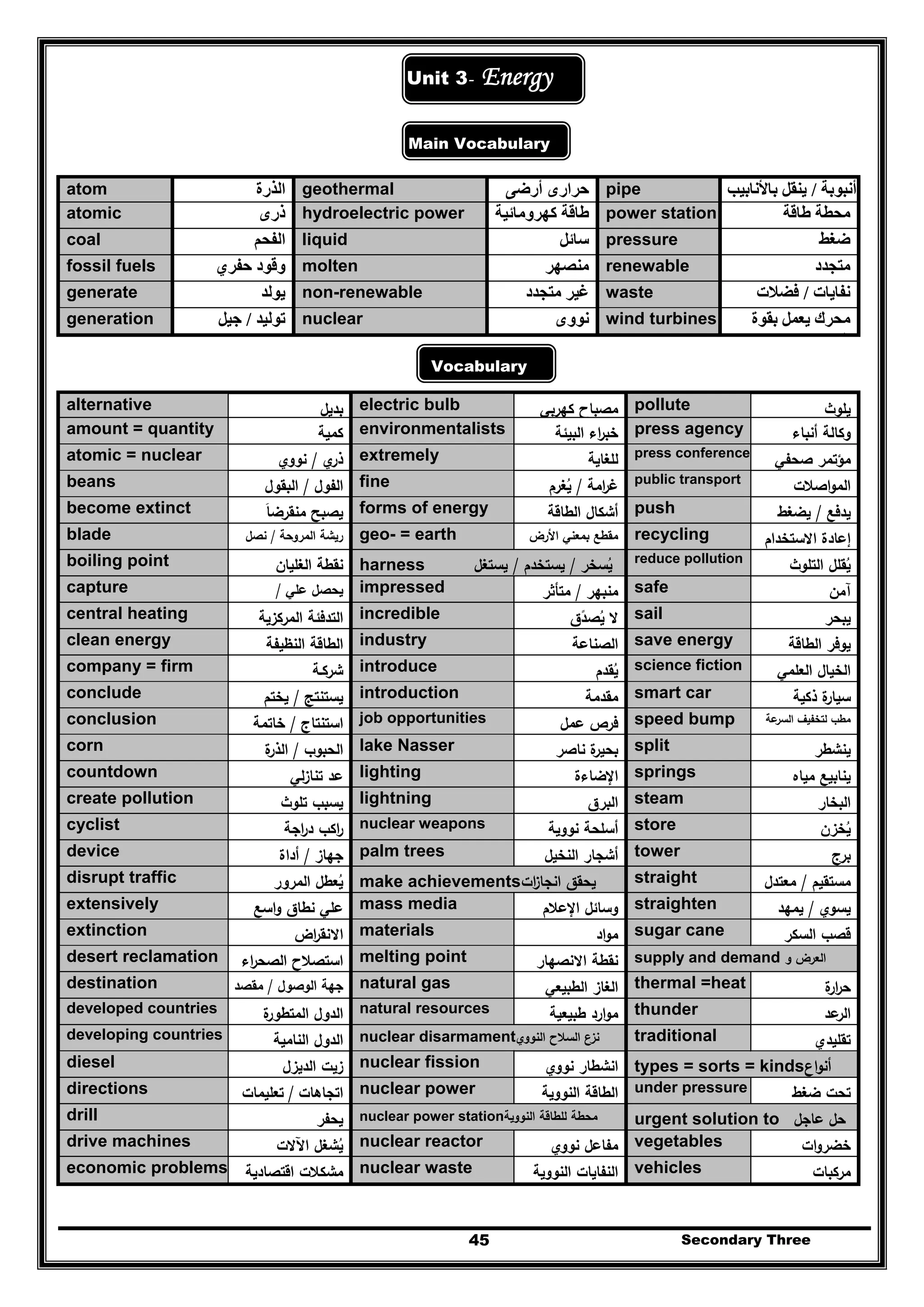 Secondary Three45
Unit 3- Energy
Main Vocabulary
atom ‫الذرة‬ geothermal ‫أرضى‬ ‫حرارى‬ pipe ‫أنبوبة‬/‫باألنابيب‬ ‫ينقل‬
atomic ‫ذرى‬ hydroelectric power ‫كھرومائية‬ ‫طاقة‬ power station ‫طاقة‬ ‫محطة‬
coal ‫الفحم‬ liquid ‫سائل‬ pressure ‫ضغط‬
fossil fuels ‫حفري‬ ‫وقود‬ molten ‫منصھر‬ renewable ‫متجدد‬
generate ‫يولد‬ non-renewable ‫غي‬‫متجدد‬ ‫ر‬ waste ‫نفايات‬/‫فضالت‬
generation ‫توليد‬/‫جيل‬ nuclear ‫نووى‬ wind turbines ‫بقوة‬ ‫يعمل‬ ‫محرك‬
‫ا‬ ‫ال‬
Vocabulary
alternative ‫ﺑد‬‫ﻳ‬‫ﻝ‬ electric bulb ‫ﻛﻬرﺑﻲ‬ ‫ﻣﺻﺑﺎح‬ pollute ‫ﻳﻠوث‬
amount = quantity ‫ﻛﻣﻳﺔ‬ environmentalists ‫اﻟﺑﻳﺋﺔ‬ ‫اء‬‫ر‬‫ﺧﺑ‬ press agency ‫وﻛﺎﻟ‬‫أﻧﺑﺎء‬ ‫ﺔ‬
atomic = nuclear ‫ي‬‫ذر‬/‫ﻧووي‬ extremely ‫ﻟﻠﻐﺎﻳﺔ‬ press conference
‫ﺻﺣﻔﻲ‬ ‫ﻣؤﺗﻣر‬
beans ‫اﻟﻔوﻝ‬/‫اﻟﺑﻘوﻝ‬ fine ‫اﻣﺔ‬‫ر‬‫ﻏ‬/‫ﻳﻐرم‬ُ
public transport
‫اﺻﻼت‬‫و‬‫اﻟﻣ‬
become extinct ‫ﻣﻧﻘرﺿﺎ‬ ‫ﻳﺻﺑﺢ‬َ forms of energy ‫اﻟطﺎﻗﺔ‬ ‫أﺷﻛﺎﻝ‬ push ‫ﻳدﻓﻊ‬/‫ﻳﺿﻐط‬
blade ‫اﻟﻣروﺣﺔ‬ ‫رﻳﺷﺔ‬/‫ﻧﺻ‬‫ﻝ‬ geo- = earth ‫اﻷرض‬ ‫ﺑﻣﻌﻧﻲ‬ ‫ﻣﻘطﻊ‬ recycling ‫اﻻﺳﺗﺧدام‬ ‫إﻋﺎدة‬
boiling point ‫اﻟﻐﻠﻳﺎن‬ ‫ﻧﻘطﺔ‬ harness ‫ﻳﺳﺧر‬ُ/‫ﻳﺳﺗﺧدم‬/‫ﻳﺳﺗﻐﻝ‬ reduce pollution
‫اﻟﺗﻠوث‬ ‫ﻳﻘﻠﻝ‬ُ
capture ‫ﻋﻠﻲ‬ ‫ﻳﺣﺻﻝ‬/ impressed ‫ﻣﻧﺑﻬر‬/‫ﻣﺗﺄﺛر‬ safe ‫آﻣن‬
central heating ‫اﻟ‬ ‫اﻟﺗدﻓﺋﺔ‬‫ﻣرﻛزﻳﺔ‬ incredible ‫ﻳﺻدق‬ ‫ﻻ‬ً ُ
sail ‫ﻳﺑﺣر‬
clean energy ‫اﻟﻧظﻳﻔﺔ‬ ‫اﻟطﺎﻗﺔ‬ industry ‫اﻟﺻﻧﺎﻋﺔ‬ save energy ‫اﻟطﺎﻗﺔ‬ ‫ﻳوﻓر‬
company = firm ‫ﺷرﻛـﺔ‬ introduce ‫ﻳﻘدم‬ُ
science fiction ‫اﻟﻌﻠﻣﻲ‬ ‫اﻟﺧﻳﺎﻝ‬
conclude ‫ﻳﺳﺗﻧﺗﺞ‬/‫ﻳﺧﺗم‬ introduction ‫ﻣ‬‫ﻘدﻣ‬‫ﺔ‬ smart car ‫ذﻛﻳﺔ‬ ‫ة‬‫ﺳﻳﺎر‬
conclusion ‫اﺳﺗ‬‫ﻧﺗﺎج‬/‫ﺧﺎﺗﻣﺔ‬ job opportunities ‫ﻋﻣﻝ‬ ‫ﻓرص‬ speed bump ‫ﻋﺔ‬‫اﻟﺳر‬ ‫ﻟﺗﺧﻔﻳف‬ ‫ﻣطب‬
corn ‫اﻟﺣﺑوب‬/‫ة‬‫اﻟذر‬ lake Nasser ‫ﻧﺎﺻر‬ ‫ة‬‫ﺑﺣﻳر‬ split ‫ﻳﻧﺷطر‬
countdown ‫ﻟﻲ‬‫ز‬‫ﺗﻧﺎ‬ ‫ﻋد‬ lighting ‫اﻹﺿﺎءة‬ springs ‫ﻣﻳﺎﻩ‬ ‫ﻳﻧﺎﺑﻳﻊ‬
create pollution ‫ﺗﻠوث‬ ‫ﻳﺳﺑب‬ lightning ‫اﻟﺑرق‬ steam ‫اﻟﺑﺧﺎر‬
cyclist ‫در‬ ‫اﻛب‬‫ر‬‫اﺟﺔ‬ nuclear weapons ‫ﻧووﻳﺔ‬ ‫أﺳﻠﺣﺔ‬ store ‫ﻳﺧزن‬ُ
device ‫ﺟﻬﺎز‬/‫أداة‬ palm trees ‫اﻟﻧﺧﻳﻝ‬ ‫أﺷﺟﺎر‬ tower ‫ﺑرج‬
disrupt traffic ‫اﻟﻣرور‬ ‫ﻳﻌطﻝ‬ُ make achievements‫ات‬‫ز‬‫اﻧﺟﺎ‬ ‫ﻳﺣﻘق‬ straight ‫ﻣﺳﺗﻘﻳم‬/‫ﻣﻌﺗدﻝ‬
extensively ‫اﺳﻊ‬‫و‬ ‫ﻧطﺎق‬ ‫ﻋﻠﻲ‬ mass media ‫اﻹﻋﻼم‬ ‫وﺳﺎﺋﻝ‬ straighten ‫ﻳﺳوي‬/‫ﻳﻣﻬد‬
extinction ‫اض‬‫ر‬‫اﻻﻧﻘ‬ materials ‫اد‬‫و‬‫ﻣ‬ sugar cane ‫اﻟﺳﻛر‬ ‫ﻗﺻب‬
desert reclamation ‫اء‬‫ر‬‫اﻟﺻﺣ‬ ‫اﺳﺗﺻﻼح‬ melting point ‫اﻻﻧﺻﻬﺎر‬ ‫ﻧﻘطﺔ‬ supply and demand ‫و‬ ‫اﻟﻌرض‬
destination ‫اﻟوﺻوﻝ‬ ‫ﺟﻬﺔ‬/‫ﻣﻘﺻد‬ natural gas ‫اﻟطﺑﻳﻌﻲ‬ ‫اﻟﻐﺎز‬ thermal =heat ‫ة‬‫ار‬‫ر‬‫ﺣ‬
developed countries ‫ة‬‫اﻟﻣﺗطور‬ ‫اﻟدوﻝ‬ natural resources ‫طﺑﻳﻌﻳﺔ‬ ‫ارد‬‫و‬‫ﻣ‬ thunder ‫ﻋد‬‫اﻟر‬
developing countries ‫اﻟﻧﺎﻣﻳﺔ‬ ‫اﻟدوﻝ‬ nuclear disarmament‫اﻟﻧووي‬ ‫اﻟﺳﻼح‬ ‫ﻧزع‬ traditional ‫ﺗﻘﻠﻳدي‬
diesel ‫اﻟدﻳزﻝ‬ ‫زﻳت‬ nuclear fission ‫ﻧووي‬ ‫اﻧﺷطﺎر‬ types = sorts = kinds‫اع‬‫و‬‫أﻧ‬
directions ‫اﺗﺟﺎﻫﺎت‬/‫ﺗﻌﻠ‬‫ﻳﻣﺎت‬ nuclear power ‫اﻟﻧووﻳﺔ‬ ‫اﻟطﺎﻗﺔ‬ under pressure ‫ﺿﻐط‬ ‫ﺗﺣت‬
drill ‫ﻳﺣﻔر‬ nuclear power station‫اﻟﻧووﻳﺔ‬ ‫ﻟﻠطﺎﻗﺔ‬ ‫ﻣﺣطﺔ‬ urgent solution to ‫ﻋﺎﺟﻝ‬ ‫ﺣﻝ‬
drive machines ‫اﻵﻻت‬ ‫ﻳﺷﻐﻝ‬ُ
nuclear reactor ‫ﻧووي‬ ‫ﻣﻔﺎﻋﻝ‬ vegetables ‫ات‬‫و‬‫ﺧﺿر‬
economic problems ‫اﻗﺗﺻﺎدﻳﺔ‬ ‫ﻣﺷﻛﻼت‬ nuclear waste ‫اﻟﻧووﻳﺔ‬ ‫اﻟﻧﻔﺎﻳﺎت‬ vehicles ‫ﻣرﻛﺑﺎت‬
 
