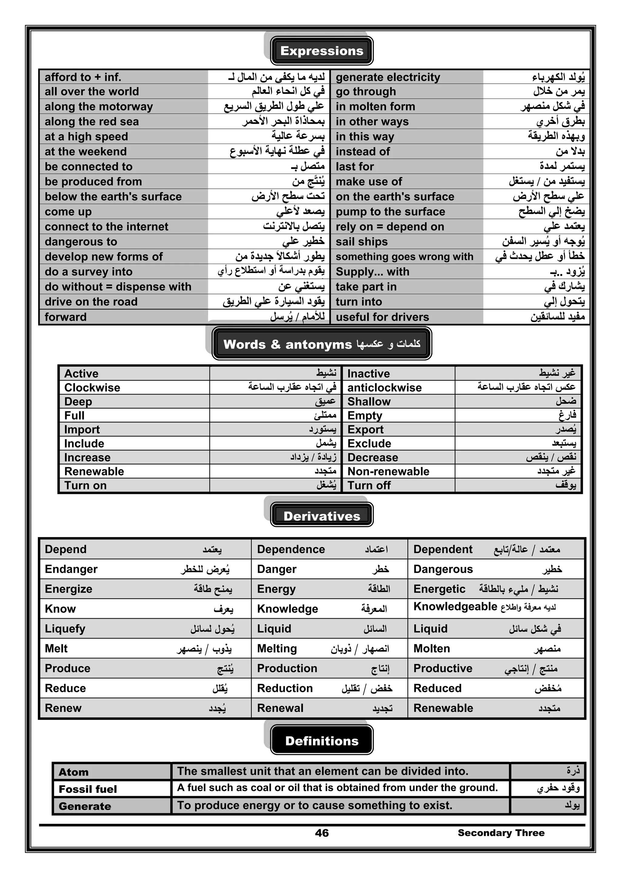 Secondary Three46
Expressions
afford to + inf. ‫لـ‬ ‫المال‬ ‫من‬ ‫يكفي‬ ‫ما‬ ‫لديه‬ generate electricity ‫الكھرباء‬ ‫يولد‬ُ
all over the world ‫العالم‬ ‫انحاء‬ ‫كل‬ ‫في‬ go through ‫خالل‬ ‫من‬ ‫يمر‬
along the motorway ‫السريع‬ ‫الطريق‬ ‫طول‬ ‫علي‬ in molten form ‫منصھر‬ ‫شكل‬ ‫في‬
along the red sea ‫األحمر‬ ‫البحر‬ ‫بمحاذاة‬ in other ways ‫أخري‬ ‫بطرق‬
at a high speed ‫عالية‬ ‫بسرعة‬ in this way ‫الطريقة‬ ‫وبھذه‬
at the weekend ‫األسبوع‬ ‫نھاية‬ ‫عطلة‬ ‫في‬ instead of ‫من‬ ‫بدال‬
be connected to ‫بـ‬ ‫متصل‬ last for ‫لمدة‬ ‫يستمر‬
be produced from ‫من‬ ‫ينتج‬ً ُ make use of ‫من‬ ‫يستفيد‬/‫يستغل‬
below the earth's surface ‫األرض‬ ‫سطح‬ ‫تحت‬ on the earth's surface ‫األرض‬ ‫سطح‬ ‫علي‬
come up ‫ألعلي‬ ‫يصعد‬ pump to the surface ‫السطح‬ ‫إلي‬ ‫يضخ‬
connect to the internet ‫باالنترنت‬ ‫يتصل‬ rely on = depend on ‫علي‬ ‫يعتمد‬
dangerous to ‫علي‬ ‫خطير‬ sail ships ‫السفن‬ ‫يسير‬ ‫أو‬ ‫يوجه‬ُ ُ
develop new forms of ‫من‬ ‫جديدة‬ ‫أشكاال‬ ‫يطور‬َ something goes wrong with ‫في‬ ‫يحدث‬ ‫عطل‬ ‫أو‬ ‫خطأ‬
do a survey into ‫رأي‬ ‫استطالع‬ ‫أو‬ ‫بدراسة‬ ‫يقوم‬
‫ف‬
Supply... with ‫يزود‬ُ..‫بـ‬
do without = dispense with ‫عن‬ ‫يستغني‬ take part in ‫في‬ ‫يشارك‬
drive on the road ‫الطريق‬ ‫علي‬ ‫السيارة‬ ‫يقود‬ turn into ‫إلي‬ ‫يتحول‬
forward ‫لألمام‬/‫يرسل‬ُ useful for drivers ‫للسائقين‬ ‫مفيد‬
Words & antonyms ‫عكسھا‬ ‫و‬ ‫كلمات‬
Active ‫نشيط‬ Inactive ‫نشيط‬ ‫غير‬
Clockwise ‫الساعة‬ ‫عقارب‬ ‫اتجاه‬ ‫في‬ anticlockwise ‫ع‬ ‫اتجاه‬ ‫عكس‬‫الساعة‬ ‫قارب‬
Deep ‫عميق‬ Shallow ‫ضحل‬
Full ‫ممتلئ‬ Empty ‫فارغ‬
Import ‫يستورد‬ Export ‫يصدر‬ُ
Include ‫يشمل‬ Exclude ‫يستبعد‬
Increase ‫زيادة‬/‫يزداد‬ Decrease ‫نقص‬/‫ينقص‬
Renewable ‫متجدد‬ Non-renewable ‫متجدد‬ ‫غير‬
Turn on ‫يشغل‬ُ Turn off ‫يوقف‬
Derivatives
Depend ‫ﻳ‬‫ﻌﺗﻣد‬ Dependence ‫اﻋﺗﻣﺎد‬ Dependent ‫ﻣﻌﺗﻣد‬/‫ﻋﺎﻟﺔ‬/‫ﺗﺎﺑﻊ‬
Endanger ‫ﻟﻠﺧطر‬ ‫ﻳﻌرض‬ُ Danger ‫ﺧطر‬ Dangerous ‫ﺧطﻳر‬
Energize ‫طﺎﻗﺔ‬ ‫ﻳﻣﻧﺢ‬ Energy ‫اﻟطﺎﻗﺔ‬ Energetic ‫ﻧﺷﻳط‬/‫ﺑﺎﻟطﺎﻗﺔ‬ ‫ﻣﻠﻲء‬
Know ‫ﻳﻌرف‬ Knowledge ‫اﻟﻣﻌرﻓﺔ‬ Knowledgeable ‫اطﻼع‬‫و‬ ‫ﻣﻌرﻓﺔ‬ ‫ﻟدﻳﻪ‬
Liquefy ‫ﻟﺳﺎﺋﻝ‬ ‫ﻳﺣوﻝ‬ُ Liquid ‫اﻟﺳﺎﺋﻝ‬ Liquid ‫ﺳﺎﺋﻝ‬ ‫ﺷﻛﻝ‬ ‫ﻓﻲ‬
Melt ‫ﻳذوب‬/‫ﻳﻧﺻﻬر‬ Melting ‫اﻧﺻﻬﺎر‬/‫ذوﺑﺎن‬ Molten ‫ﻣﻧﺻﻬر‬
Produce ‫ﻳﻧﺗﺞ‬ُ Production ‫إﻧﺗﺎج‬ Productive ‫ﻣﻧﺗﺞ‬/‫إﻧﺗﺎﺟﻲ‬
Reduce ‫ﻳﻘﻠﻝ‬ُ Reduction ‫ﺧﻔض‬/‫ﺗﻘﻠﻳﻝ‬ Reduced ‫ﻣﺧﻔض‬ُ
Renew ‫ﻳﺟدد‬ُ Renewal ‫ﺗﺟدﻳد‬ Renewable ‫ﻣﺗﺟدد‬
Definitions
Atom The smallest unit that an element can be divided into. ‫ذرة‬
Fossil fuel A fuel such as coal or oil that is obtained from under the ground. ‫حفري‬ ‫وقود‬
Generate To produce energy or to cause something to exist. ‫يولد‬
 