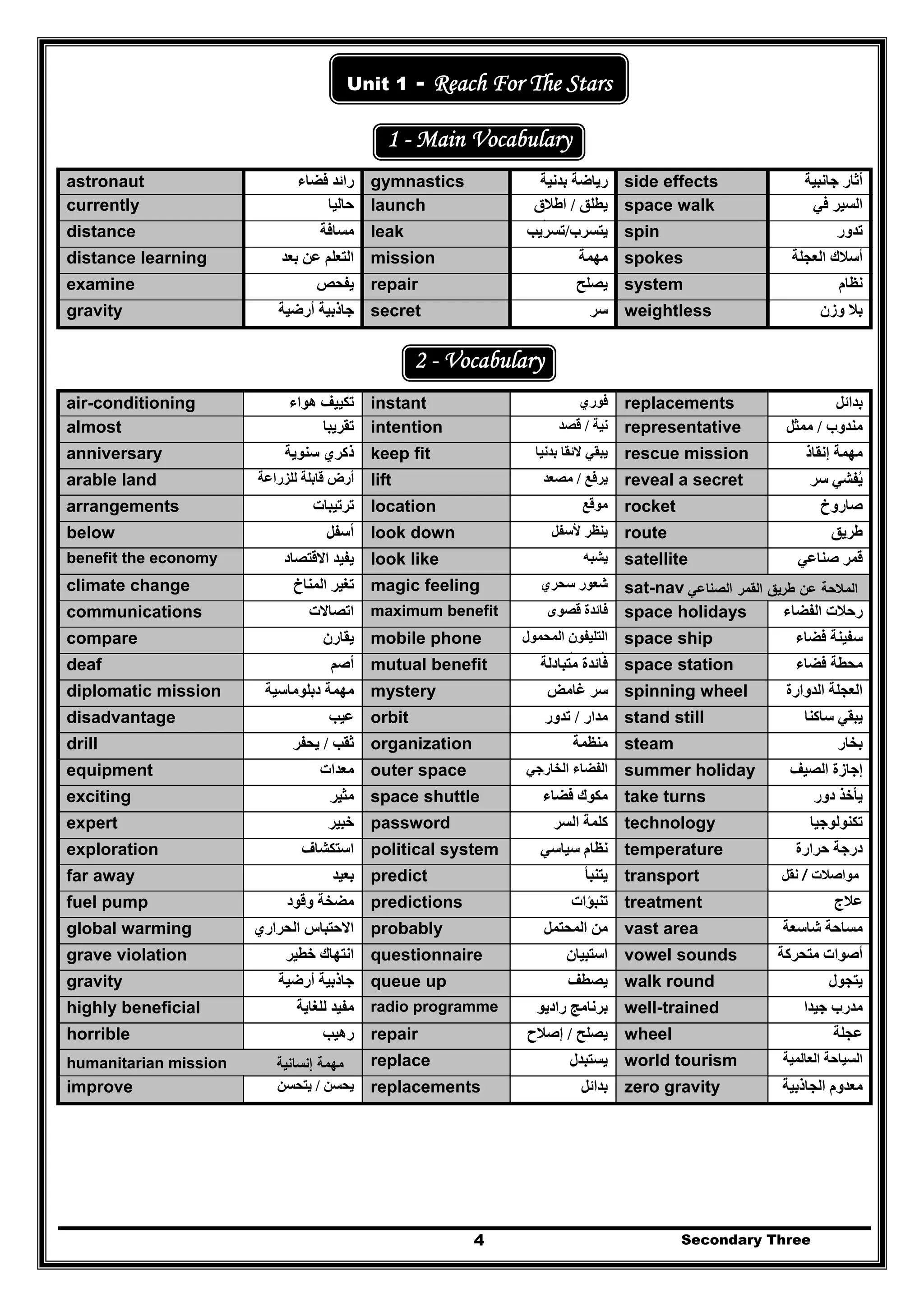Secondary Three4
Unit 1 - Reach For The Stars
1 - Main Vocabulary
astronaut ‫فضاء‬ ‫رائد‬ gymnastics ‫بدنية‬ ‫رياضة‬ side effects ‫أثار‬‫جانبية‬
currently ‫حاليا‬ launch ‫يطلق‬/‫اطالق‬
‫ق‬
space walk ‫في‬ ‫السير‬
distance ‫مسافة‬ leak ‫يتسرب‬/‫تسريب‬ spin ‫تدور‬
distance learning ‫بعد‬ ‫عن‬ ‫التعلم‬ mission ‫مھمة‬ spokes ‫العج‬ ‫أسالك‬‫لة‬
examine ‫يفحص‬ repair ‫يصلح‬ system ‫نظام‬
gravity ‫أرضية‬ ‫جاذبية‬ secret ‫سر‬ weightless ‫وزن‬ ‫بال‬
2 - Vocabulary
air-conditioning ‫تكييف‬‫ھواء‬ instant ‫فوري‬ replacements ‫بدائل‬
almost ‫تقريبا‬ intention ‫نية‬/‫قصد‬ representative ‫مندوب‬/‫ممثل‬
anniversary ‫سنوي‬ ‫ذكري‬‫ة‬ keep fit ‫بدنيا‬ ‫الئقا‬ ‫يبقي‬ rescue mission ‫إنقاذ‬ ‫مھمة‬
arable land ‫للزراعة‬ ‫قابلة‬ ‫أرض‬ lift ‫يرفع‬/‫مصعد‬ reveal a secret ‫سر‬ ‫يفشي‬ُ
arrangements ‫ترتيبات‬ location ‫موقع‬ rocket ‫صاروخ‬
below ‫أسفل‬ look down ‫ينظر‬‫ألسفل‬ route ‫طريق‬
benefit the economy ‫االقتصاد‬ ‫يفيد‬ look like ‫يشبه‬ satellite ‫صناعي‬ ‫قمر‬
climate change ‫المناخ‬ ‫تغير‬ magic feeling ‫سحري‬ ‫شعور‬ sat-nav ‫اﻟﺻﻧﺎﻋﻲ‬ ‫اﻟﻘﻣر‬ ‫طرﻳق‬ ‫ﻋن‬ ‫اﻟﻣﻼﺣﺔ‬
communications ‫اتصاالت‬ maximum benefit ‫قصوى‬ ‫فائدة‬ space holidays ‫الفضاء‬ ‫رحالت‬
compare ‫يقارن‬ mobile phone ‫التليفون‬‫المحمول‬
‫ال‬‫ل‬
space ship ‫فضاء‬ ‫سفينة‬
deaf ‫أصم‬ mutual benefit ‫متبادلة‬ ‫فائدة‬ space station ‫فضاء‬ ‫محطة‬
diplomatic mission ‫دبلوماسية‬ ‫مھمة‬ mystery ‫سر‬‫غامض‬ spinning wheel ‫الدوارة‬ ‫العجلة‬
disadvantage ‫عيب‬ orbit ‫مدار‬/‫تدور‬ stand still ‫ساكن‬ ‫يبقي‬‫ا‬
drill ‫ثقب‬/‫ي‬‫حفر‬ organization ‫منظمة‬ steam ‫بخار‬
equipment ‫معدات‬ outer space ‫الخارجي‬ ‫الفضاء‬ summer holiday ‫الصيف‬ ‫إجازة‬
exciting ‫مثير‬ space shuttle ‫فضاء‬ ‫مكوك‬ take turns ‫دور‬ ‫يأخذ‬
expert ‫خبير‬ password ‫السر‬ ‫كلمة‬ technology ‫تكنولوجيا‬
exploration ‫استكشاف‬ political system ‫سياسي‬ ‫نظام‬ temperature ‫حرارة‬ ‫درجة‬
far away ‫بعيد‬ predict ‫يتنبأ‬ transport ‫نقل‬ / ‫مواصالت‬
fuel pump ‫وقود‬ ‫مضخة‬ predictions ‫تنب‬‫ؤا‬‫ت‬ treatment ‫عالج‬
global warming ‫الحراري‬ ‫االحتباس‬ probably ‫المحتمل‬ ‫من‬ vast area ‫شاسعة‬ ‫مساحة‬
grave violation ‫خطير‬ ‫انتھاك‬ questionnaire ‫استبيا‬‫ن‬ vowel sounds ‫متحركة‬ ‫أصوات‬
gravity ‫جاذبية‬‫أرضية‬ queue up ‫يصطف‬ walk round ‫يتجول‬
highly beneficial ‫للغاية‬ ‫مفيد‬ radio programme ‫راديو‬ ‫برنامج‬ well-trained ‫جيدا‬ ‫مدرب‬
horrible ‫رھيب‬ repair ‫يصلح‬/‫إصالح‬ wheel ‫عجلة‬
humanitarian mission ‫إﻧﺳﺎﻧﻳﺔ‬ ‫ﻣﻬﻣﺔ‬ replace ‫يستبدل‬ world tourism ‫العالمية‬ ‫السياحة‬
improve ‫يحسن‬/‫يتحسن‬ replacements ‫بدائل‬ zero gravity ‫الجاذبية‬ ‫معدوم‬
Der
 