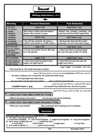 Secondary Three121
Making deductions ‫االستن‬‫تـــــاج‬
Meaning Present Deduction Past Deduction
must + inf. must have + p.p.
-She wears a white coat and helps a
doctor. She must be a nurse.
-Ahmed was unhappy yesterday. He
must have lost the match against Ali.
Can't + inf. can't have + p.p.
- I'm sure
- I'm certain
- I think
- I believe
- I imagine
- Certainly
- definitely
- I suppose
- Impossible
- He can't be a teacher. He wears a
uniform and stands at a traffic station.
- His favourite team lost the match
yesterday. He can’t have been happy.
may + inf. may have + p.p.-I'm not sure
-I'm not certain
- perhaps
- It is probable
-It is likely
- I’m not sure where Yara is. She may
be in the garden.
- I didn’t see Omer at school today.
He may have got up late. It’s likely.
might + inf. might have + p.p.-it is possible
-I don't think so
-I don't believe
-I don't know
- I don’t know why he doesn’t look
happy. He might feel ill.
- I don’t think he won the race. He
might have lost it.
-‫استخدام‬ ‫يمكن‬could‫من‬ ‫بدال‬may / might:
- She could be ill. -He could have been a doctor.
-‫لكن‬‫تعبر‬ ‫أن‬ ‫يمكن‬)( could have + P.P.‫يحدث‬ ‫لم‬ ‫ولكنه‬ ‫حدوثه‬ ‫الممكن‬ ‫من‬ ‫كان‬ ‫شيء‬ ‫عن‬ ‫أيضا‬:
-He hasn’t visited us for a long time. He could have been busy.
= He may/might have been busy.
-He was able to do the job but he didn’t. = He could have done the job.
-‫الماضي‬ ‫في‬ ‫الشيء‬ ‫حدوث‬ ‫استحالة‬ ‫عن‬ ‫للتعبير‬ ‫االتي‬ ‫الشكل‬ ‫نستخدم‬:
- couldn't have + p.p. - He couldn't have killed the man. He was in prison.
-‫أ‬‫الحالة‬ ‫ھذه‬ ‫وفي‬ ‫االستمرار‬ ‫عن‬ ‫الجملة‬ ‫تعبر‬ ‫أن‬ ‫يمكن‬ ‫حيانا‬‫نستخدم‬:
- must / can't / may/ might / could+ be + V+ing
- What is Ali doing in his room? - I'm not sure. He may be studying.
- must / can't / may/ might / could+ have been + V+ing
- What was Linda doing? - She must have been working on her computer.
Exercises
Choose the correct answer from a , b , c , or d :
1) He's got a very good memory, he ………….
a- must have forgotten b- can’t have forgotten c- might have forgotten d- may have forgotten
2) He is never usually late; he …………missed his train.
a- must have b-can’t have c-might have d- may have
3) It is made of plastic, it ……………..cost a lot of money..
 