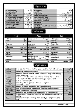 Secondary Three5
Expressions
an article about ‫عن‬ ‫مقالة‬ get together ‫يتقابل‬
an explanation for ‫لـ‬ ‫تفسير‬ invisible to ‫لـ‬ ‫مرئي‬ ‫غير‬
at regular times ‫منتظمة‬ ‫أوقات‬ ‫في‬ keep up with ‫يساير‬/‫يجاري‬/‫يواكب‬
be careful about ‫بشأن‬ ‫حريص‬ life on other planets ‫األخرى‬ ‫الكواكب‬ ‫علي‬ ‫الحياة‬
be passed down through ‫خالل‬ ‫من‬ ‫تنتقل‬ make their own food ‫بنفسھا‬ ‫طعامھا‬ ‫تصنع‬
be released into the air ‫الھواء‬ ‫في‬ ‫تنطلق‬ remove something from ‫من‬ ‫شيء‬ ‫يزيل‬
become interested in ‫بـ‬ ‫مھتما‬ ‫يصبح‬ research the causes of ‫أسباب‬ ‫في‬ ‫يبحث‬...
change..from...into... ‫من‬ ‫يتغير‬..‫إلي‬.. result from ‫من‬ ‫ينتج‬
compare results with ‫مع‬ ‫النتائج‬ ‫يقارن‬ specialize in ‫في‬ ‫يتخصص‬
find a cure for ‫عال‬ ‫يجد‬‫لــ‬ ‫جا‬ test the theory with experiments ‫التجارب‬ ‫طريق‬ ‫عن‬ ‫النظرية‬ ‫يختبر‬
an article about ‫عن‬ ‫مقالة‬ get together ‫يتقابل‬
Derivatives
Verb Noun Adj.
achieve ‫يحقق‬ achievement ‫تحقيق‬/‫انجاز‬ achievable ‫يمكن‬‫تحقيقه‬
cure ‫يعالج‬
cure ‫عالج‬
curable ‫عالجه‬ ‫يمكن‬
curative ‫عالجي‬
diagnose ‫يشخص‬ diagnosis ‫تشخيص‬ diagnostic ‫تشخيصي‬
dry ‫يجفف‬ dryness ‫الجفاف‬ dried ‫جاف‬
experiment ‫تجربة‬ ‫يجري‬ experiment ‫تجربة‬ experimental ‫تجريبي‬
prove ‫يثبت‬/‫يبرھن‬ proof ‫إثبات‬/‫برھان‬/‫دليل‬ proven ‫مبرھن‬ُ
regret ‫يندم‬/‫يتأسف‬ regret ‫الندم‬/‫األسف‬ regrettable ‫له‬ ‫يؤسف‬
release ‫يطلق‬ release ‫انطالق‬ released ‫منطلق‬
specialise ‫يتخصص‬ specialisation ‫تخصص‬
specialist ‫متخصص‬)‫للشخص‬(
specialised ‫متخصص‬
sterilise ‫يعقم‬ sterilisation ‫التعقيم‬ sterilised ‫معقم‬
water ‫يروي‬ water ‫ماء‬ watery ‫مائي‬/‫بالماء‬ ‫مشبع‬
Definitions
achieve to succeed in doing something good or getting the result you want ‫يحقق‬/‫ينجز‬
amount how much of something there is ‫كمية‬/‫مقدار‬
cancer a serious disease in which cells in someone's body grow in a way
that is not normal
‫سرط‬‫ان‬
cure (n) medicine or treatment that can make an injury or illness better ‫عالج‬
diabetes a disease in which there is too much sugar in your blood ‫السكر‬ ‫مرض‬
gain (v) to increase in something ‫يزداد‬/‫يكتسب‬
gradually something that happens slowly, over a long time ‫تدريجيا‬
invisible impossible to see ‫مرئي‬ ‫غير‬
process (n) a series of events or changes that happen naturally ‫عملية‬
regularly often, at regular times, for example, every day, week or month ‫بانتظام‬
release (v) let go; stop holding something ‫يطلق‬ُ/‫إطالق‬
result something that happens or exists because of something else ‫نتيجة‬
specialise to limit most of your study, business, etc., to a particular subject or
activity
‫يتخصص‬
theory an explanation for something that has not yet been proved to be
true
‫نظرية‬
 