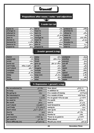 Secondary Three43
Prepositions after nouns / verbs / and adjectives
1-verb+ to+ inf.
agree to ‫يوافق‬ fail to ‫يفشل‬ pretend to ‫يتظاھر‬
arrange to ‫يرتب‬ hope to ‫يأمل‬ promise to ‫يعد‬
attempt to ‫يحاول‬ learn to ‫يتعلم‬ refuse to ‫يرفض‬
choose to ‫يختار‬ Long to ‫إلي‬ ‫يشتاق‬ seem to ‫يبدو‬
dare to ‫يجرؤ‬ manage to ‫يتمكن‬ swear to ‫يحلف‬/‫يقسم‬
decide to ‫يقرر‬ mean to ‫يعني‬ tend to ‫إلي‬ ‫يميل‬
demand to ‫بـ‬ ‫يطالب‬ offer to ‫يعرض‬ threaten to ‫يھدد‬
deserve to ‫يستحق‬ plan to ‫يخطط‬ want to ‫يريد‬
expect to ‫يتوقع‬ prepare to ‫يستعد‬ wish to ‫يتمني‬
2-verb+ gerund (v.ing)
Admit ‫يتمتع‬ enjoy ‫يتمتع‬ postpone ‫يؤجل‬
appreciate ‫يقدر‬ fancy ‫يتوھم‬-‫يتخيل‬ practise ‫يمارس‬
avoid ‫يتجنب‬ finish ‫ينھي‬ prevent ‫يمنع‬
burst out ‫ينفجر‬ give up ‫عن‬ ‫يتوقف‬/‫يقلع‬ put off ‫يؤجل‬
can't help ‫يتوقف‬ ‫أن‬ ‫يستطيع‬ ‫ال‬ go on ‫يستمر‬ quit ‫يلغي‬
can't stand ‫يطيق‬ ‫ال‬ imagine ‫يتخيل‬ resist ‫يقاوم‬
complete ‫يكمل‬ include ‫يشمل‬ risk ‫يخاطر‬
consider ‫في‬ ‫يفكر‬ involve ‫يتضمن‬ spend ‫يقضي‬
delay ‫يؤجل‬ keep (on) ‫في‬ ‫يستمر‬ suggest ‫يقترح‬
deny ‫ينكر‬ mind ‫يمانع‬ understand ‫يفھم‬
dislike ‫يكره‬ miss ‫يفتقد‬ waste ‫يضيع‬/‫يبدد‬
3- Expression + gerund ( v.ing)
Be accustomed to ‫علي‬ ‫معتاد‬ How about ‫في‬ ‫رأيك‬ ‫ما‬
be busy ‫مشغول‬ in addition to ‫إلى‬ ‫باإلضافة‬
Be going to ‫سوف‬ It’s a waste of money ‫للمال‬ ‫مضيعة‬
Be interested in ‫مھتم‬ It’s a waste of time ‫للوقت‬ ‫مضيعة‬
be opposed to ‫لـ‬ ‫معارض‬ It’s no good = It’s no use ‫من‬ ‫فائدة‬ ‫ال‬
be used to ‫معتاد‬ It’s worth ‫يستحق‬
Be worth ‫يستحق‬ lead to ‫إلى‬ ‫يؤدي‬
can’t stand ‫يطيق‬ ‫ال‬/‫يكره‬ look forward to ‫إلي‬ ‫يتطلع‬
can't help ‫أن‬ ‫إال‬ ‫يسعنـى‬ ‫ال‬ owing to ‫بسبب‬
Don't mind ‫يمانع‬ ‫أل‬/‫يبالي‬ ‫أل‬ own up to ‫بـ‬ ‫يعترف‬
due to ‫بسبب‬ take to ‫علي‬ ‫يعتاد‬
Feel like ‫يود‬/‫يري‬‫د‬ thanks to ‫بفضل‬
get round to ‫لـ‬ ‫الوقت‬ ‫يجد‬ There is no point in ‫من‬ ‫فائدة‬ ‫ال‬
get used to ‫علي‬ ‫يعتاد‬ What about ‫في‬ ‫رأيك‬ ‫ما‬
Have difficulty (in) ‫في‬ ‫صعوبة‬ ‫يجد‬ Would you mind ‫تمانع‬ ‫ھل‬
 