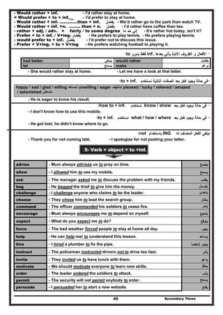 Secondary Three45
- Would rather + inf. - I'd rather stay at home.
= Would prefer + to + inf. - I'd prefer to stay at home.
- Would rather + inf. ………….than + inf. ‫ﻳﻔﺿﻝ‬ - We’d rather go to the park than watch TV.
- Would rather + inf. +n. …….. than + n. ‫ﻳﻔﺿﻝ‬ - I’d rather have coffee than tea.
- rather + adj. / adv. = fairly / to some degree ‫ﻣﺎ‬ ‫ﺣد‬ ‫إﻟﻲ‬ - It's rather hot today, isn't it?
- Prefer + to + inf. / V+ing. ‫ﻳﻔﺿﻝ‬ - He prefers to play tennis. - He prefers playing tennis.
- would prefer to + inf. ‫ﻳﻔﺿﻝ‬ - I'd prefer not to discuss this issue.
- Prefer + V+ing. + to + V+ing - He prefers watching football to playing it.
-‫ﺑﻌدﻫﺎ‬ ‫ﻳﺄﺗﻲ‬ ‫اﻵﺗﻳﺔ‬ ‫اﻟظروف‬ ‫و‬ ‫اﻷﻓﻌﺎﻝ‬inf.‫ﺑدون‬ ‫ﻓﻘط‬to:
had better ‫ينبغي‬ would rather ‫يفضل‬
let ‫يسمح‬ make ‫يرغم‬
- She would rather stay at home. - Let me have a look at that letter.
-‫اﻟﺗ‬ ‫اﻟﺻﻔﺎت‬ ‫ﺑﻌد‬ ‫ﻓﻌﻝ‬ ‫وﺟود‬ ‫ﺣﺎﻟﺔ‬ ‫ﻓﻲ‬‫ﻧﺳﺗﺧدم‬ ‫ﺎﻟﻳﺔ‬to + inf.:
happy / sad / glad / willing ‫/مستعد‬ unwilling / eager ‫/متلھف‬ pleased / lucky / relieved / amazed
/ astonished ‫مندھش‬
- He is eager to know his result.
-‫ﺑﻌد‬ ‫ﻓﻌﻝ‬ ‫وﺟود‬ ‫ﺣﺎﻟﺔ‬ ‫ﻓﻲ‬know / show‫ﻧﺳﺗﺧدم‬how to + inf.:
- I don't know how to use this mobile.
-‫ﺑﻌد‬ ‫ﻓﻌﻝ‬ ‫وﺟود‬ ‫ﺣﺎﻟﺔ‬ ‫ﻓﻲ‬what / how / where‫ﻧﺳﺗﺧدم‬to + inf.:
- He got lost; he didn’t know where to go.
-‫ﻟﻪ‬ ‫اﻟﻣﺿﺎف‬ ‫اﻟﻔﻌﻝ‬ ‫ﻳﻧﻔﻲ‬ING‫ﺑﺎﺳﺗﺧدام‬not:
- Thank you for not coming late. - I apologize for not posting your letter.
5- Verb + object + to +inf.
advise - Mum always advises us to pray on time. ‫ﻳﻧﺻﺢ‬
allow - I allowed him to use my mobile. ‫ﻳﺳﻣﺢ‬
ask - The manager asked me to discuss the problem with my friends. ‫ﻳطﻠب‬
beg - He begged the thief to give him the money. ‫يتوسل‬
challenge - I challenge anyone who claims to be the leader. ‫يتحدي‬
choose - They chose him to lead the search group. ‫ﻳﺧﺗﺎر‬
command - The officer commanded his soldiers to cease fire. ‫يأمر‬
encourage - Mum always encourages me to depend on myself. ‫ﻳﺷﺟﻊ‬
expect - What do you expect me to do? ‫ﻳﺗوﻗﻊ‬
force - The bad weather forced people to stay at home all day. ‫ﻳﺟﺑر‬
help - He can help me( to )understand this lesson. ‫ﻳﺳﺎﻋد‬
hire - I hired a plumber to fix the pipe. ‫ﺷﺧﺻ‬ ‫ﻳؤﺟر‬‫ﺎ‬
instruct - The policeman instructed drivers not to drive too fast. ‫ﻳﺄﻣر‬
invite - They invited us to have lunch with them. ‫ﻳدﻋو‬
motivate - We should motivate everyone to learn new skills. ‫يحفز‬
order - The leader ordered the soldiers to attack. ‫ﻳﺄﻣر‬
permit - The security will not permit anybody to enter . ‫يسمح‬
persuade - I persuaded her to start a new website. ‫ﻳﻘﻧﻊ‬
 