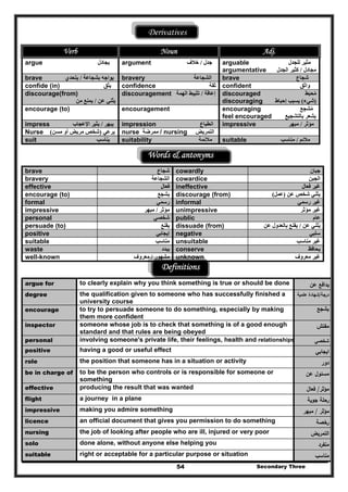 Secondary Three54
Derivatives
Verb Noun Adj.
argue ‫يجادل‬ argument ‫جدل‬/‫خالف‬ arguable ‫للجدل‬ ‫مثير‬
argumentative ‫مجادل‬/‫الجدل‬ ‫كثير‬
brave ‫بشجاعة‬ ‫يواجه‬/‫يتحدي‬ bravery ‫الشج‬‫اعة‬ brave ‫شجاع‬
confide (in) ‫يثق‬ confidence ‫ثقة‬ confident ‫واثق‬
discourage(from)
‫عن‬ ‫يثني‬/‫من‬ ‫يمنع‬
discouragement ‫إعاقة‬/‫الھمة‬ ‫تثبيط‬ discouraged ‫محبط‬َ ُ
discouraging )‫شيء‬(‫إحباط‬ ‫يسبب‬
encourage (to) encouragement encouraging ‫مشجع‬ِ ُ
feel encouraged ‫بالتشجيع‬ ‫يشعر‬
impress ‫يبھر‬/‫اإلعجاب‬ ‫يثير‬ impression ‫انطباع‬ impressive ‫مؤثر‬/‫مبھر‬
Nurse ‫يرعي‬)‫مسن‬ ‫أو‬ ‫مريض‬ ‫شخص‬( nurse ‫ممرضة‬ / nursing ‫التمريض‬
suit ‫يناسب‬ suitability ‫مالئمة‬َ suitable ‫مالئم‬/‫مناسب‬
Words & antonyms
brave ‫شجاع‬ cowardly ‫جبان‬
bravery ‫الشجاعة‬ cowardice ‫الجبن‬
effective ‫فعال‬ ineffective ‫فعال‬ ‫غير‬
encourage (to) ‫يشجع‬ discourage (from) ‫عن‬ ‫شخص‬ ‫يثني‬)‫عمل‬(
formal ‫رسمي‬ informal ‫رسمي‬ ‫غير‬
impressive ‫مؤثر‬/‫مبھر‬ unimpressive ‫مؤثر‬ ‫غير‬
personal ‫شخصي‬ public ‫عام‬
persuade (to) ‫يقنع‬ dissuade (from) ‫عن‬ ‫يثني‬ُ/‫عن‬ ‫بالعدول‬ ‫يقنع‬
positive ‫إيجابي‬ negative ‫سلبي‬
suitable ‫مناسب‬ unsuitable ‫مناسب‬ ‫غير‬
waste ‫يبدد‬ conserve ‫يحافظ‬
well-known ‫مشھور‬/‫معروف‬ unknown ‫معروف‬ ‫غير‬
Definitions
argue for to clearly explain why you think something is true or should be done ‫ﻋن‬ ‫ﻳداﻓﻊ‬
degree the qualification given to someone who has successfully finished a
university course
‫درﺟﺔ‬/‫ﻋﻠﻣﻳﺔ‬ ‫ﺷﻬﺎدة‬
encourage to try to persuade someone to do something, especially by making
them more confident
‫يشجع‬
inspector someone whose job is to check that something is of a good enough
standard and that rules are being obeyed
‫ﻣﻔﺗش‬
personal involving someone's private life, their feelings, health and relationships ‫ﺷﺧﺻﻲ‬
positive having a good or useful effect ‫اﻳﺟﺎﺑﻲ‬
role the position that someone has in a situation or activity ‫دور‬
be in charge of to be the person who controls or is responsible for someone or
something
‫ﻋن‬ ‫ﻣﺳﺋوﻝ‬
effective producing the result that was wanted ‫ﻣؤﺛر‬/‫ﻓﻌﺎﻝ‬
flight a journey in a plane ‫ﺟوﻳﺔ‬ ‫رﺣﻠﺔ‬
impressive making you admire something ‫ﻣؤﺛر‬/‫ﻣﺑﻬر‬
licence an official document that gives you permission to do something ‫رﺧﺻﺔ‬
nursing the job of looking after people who are ill, injured or very poor ‫اﻟﺗﻣرﻳض‬
solo done alone, without anyone else helping you ‫ﻣﻧﻔرد‬
suitable right or acceptable for a particular purpose or situation ‫ﻣﻧﺎﺳب‬
 